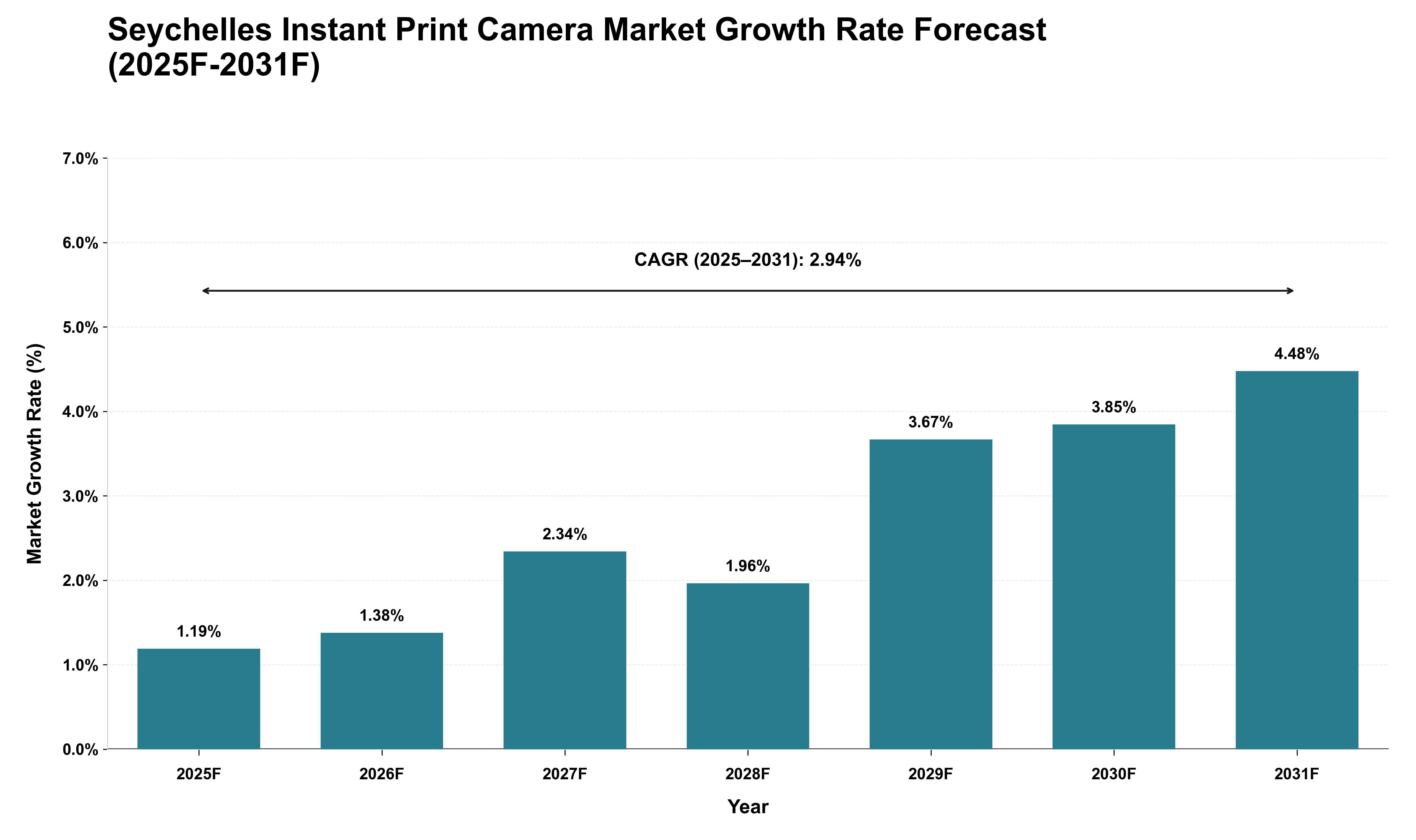 Seychelles Instant Print Camera Market Growth Rate Analysis (2025 - 2031)