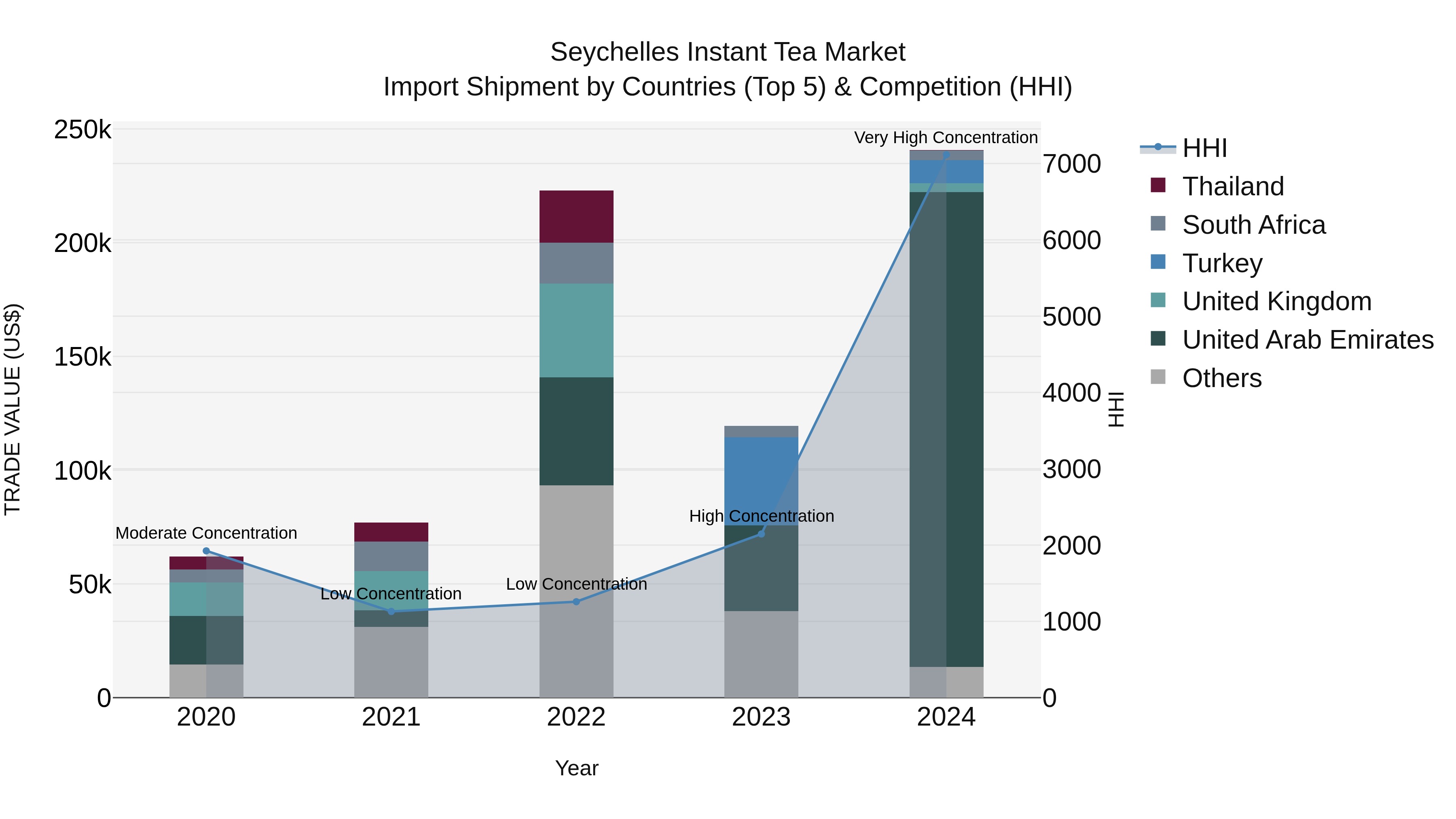 Seychelles Instant Tea Market: Top 5 Importing Countries and Market Competition (HHI) Analysis