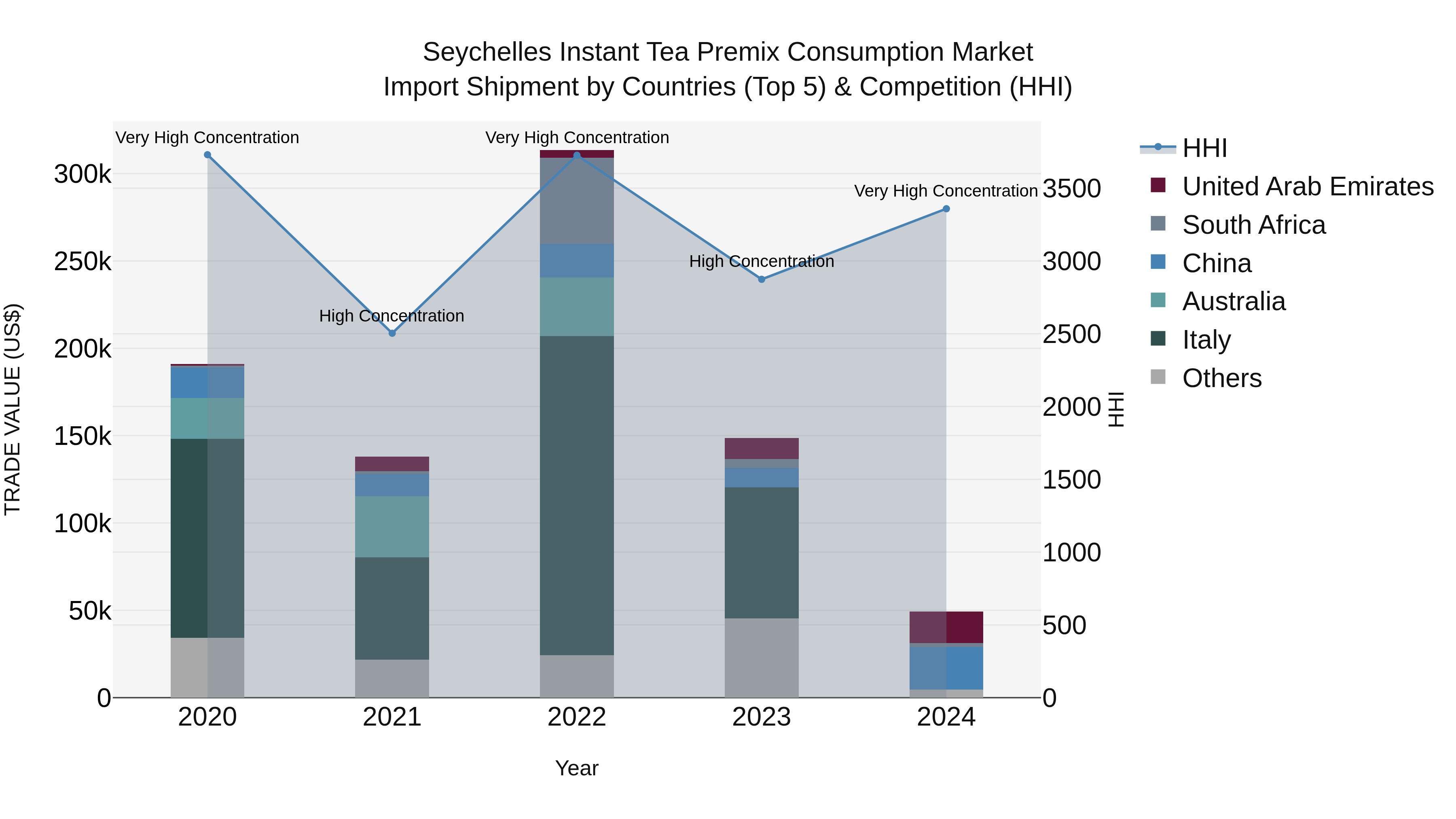 Seychelles Instant Tea Premix Consumption Market: Top 5 Importing Countries and Market Competition (HHI) Analysis