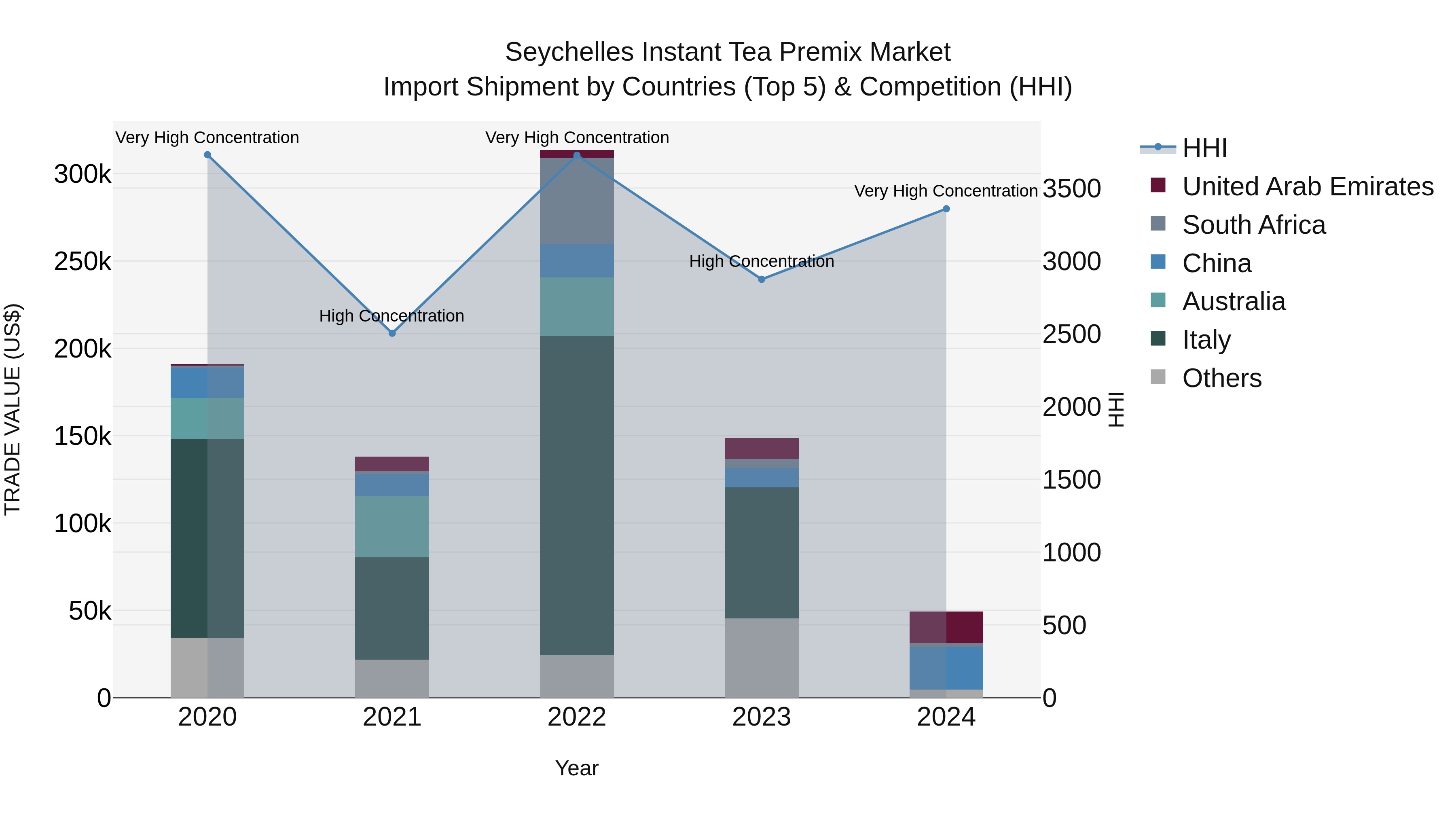 Seychelles Instant Tea Premix Market: Top 5 Importing Countries and Market Competition (HHI) Analysis