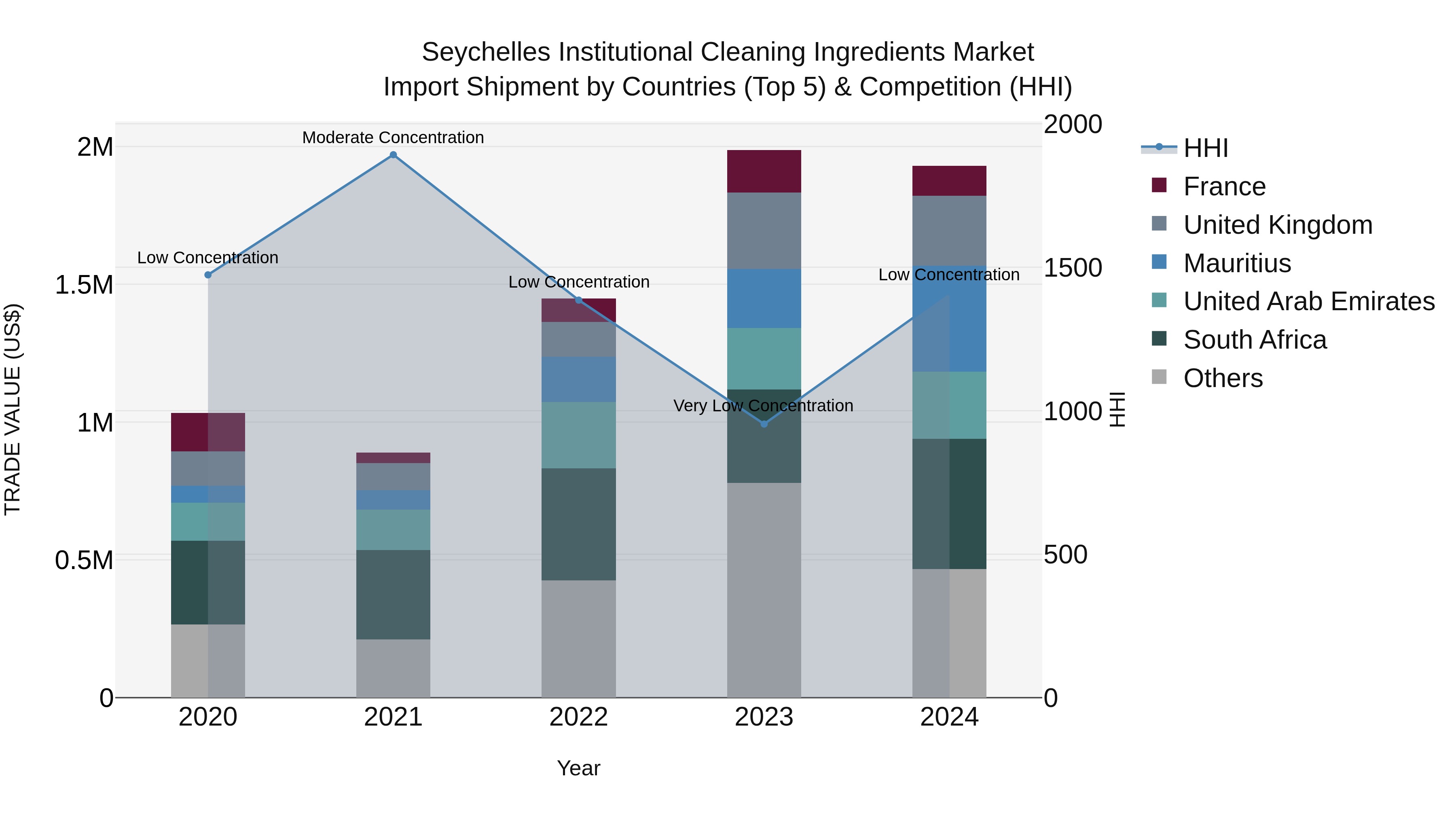Seychelles Institutional Cleaning Ingredients Market: Top 5 Importing Countries and Market Competition (HHI) Analysis