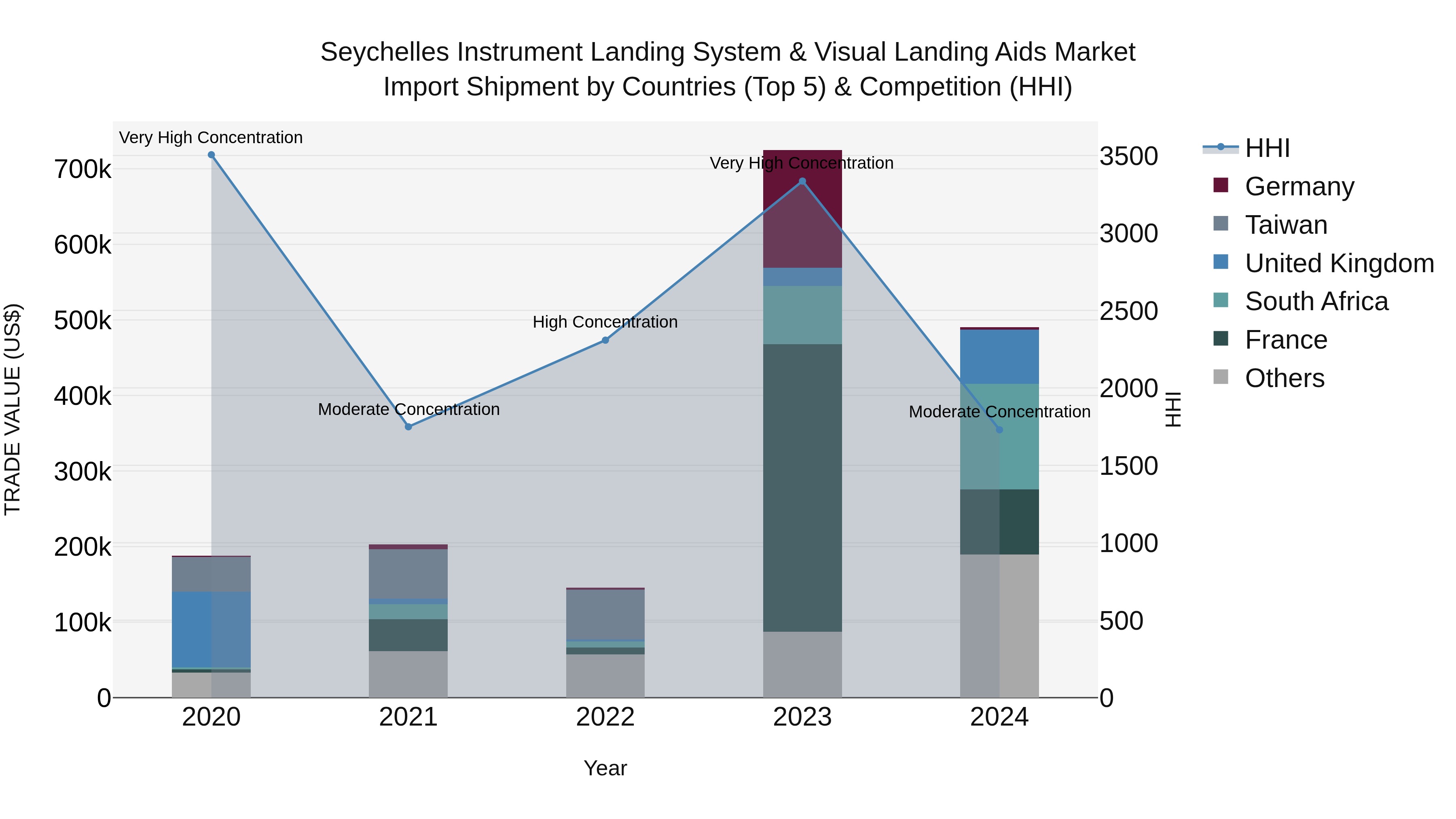 Seychelles Instrument Landing System & Visual Landing Aids Market: Top 5 Importing Countries and Market Competition (HHI) Analysis