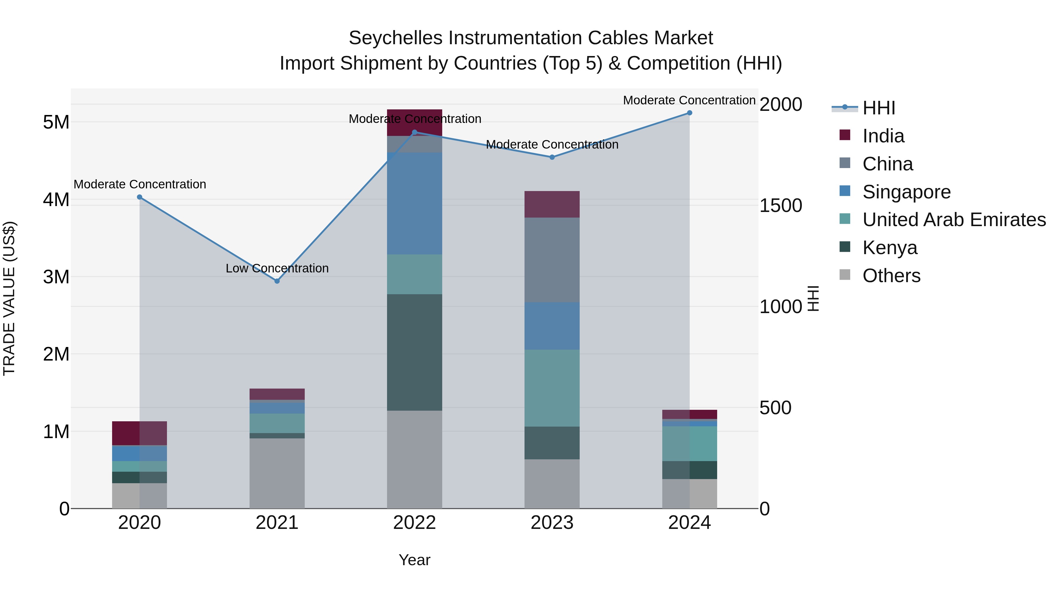 Seychelles Instrumentation Cables Market: Top 5 Importing Countries and Market Competition (HHI) Analysis