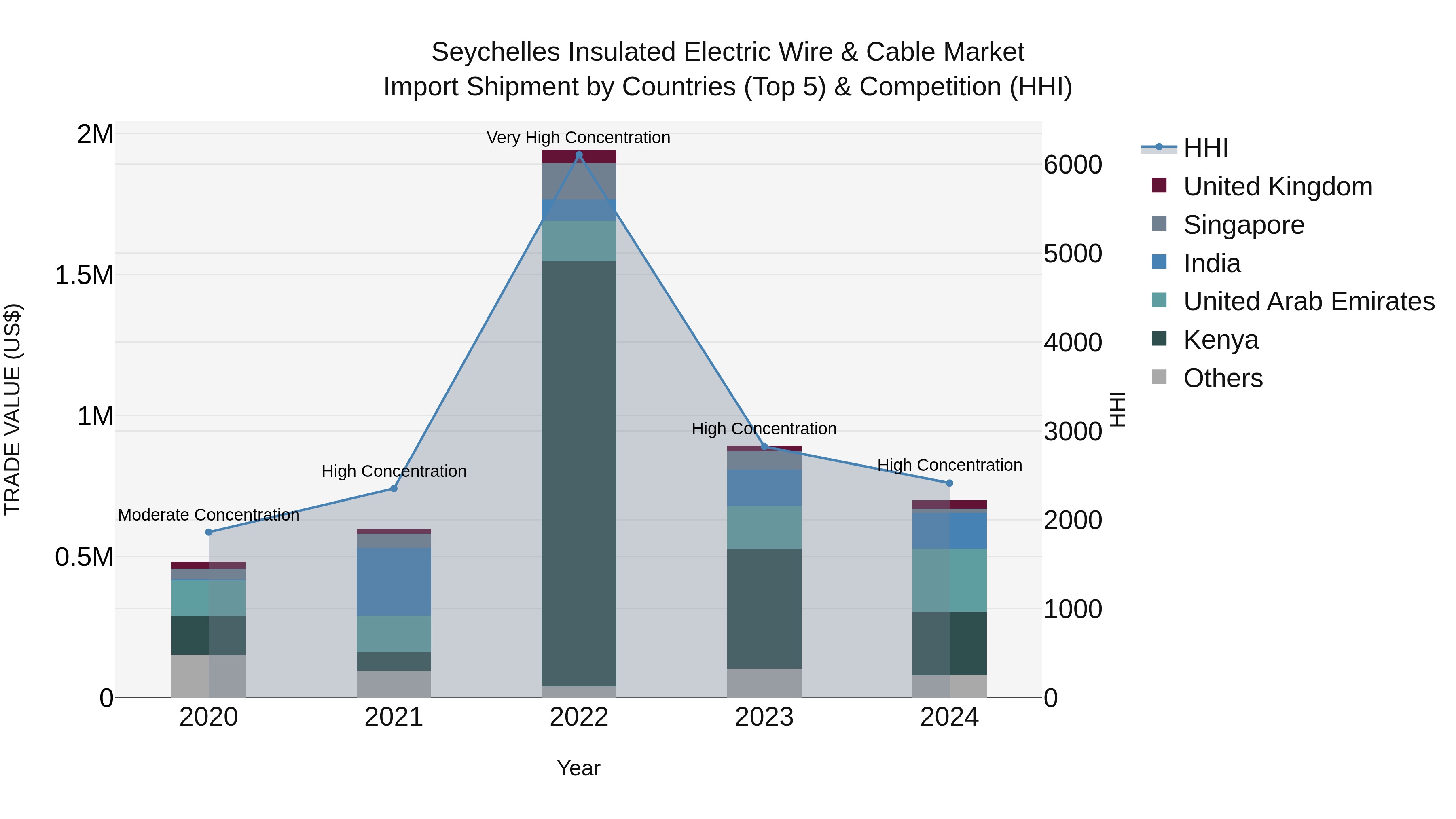 Seychelles Insulated Electric Wire & Cable Market: Top 5 Importing Countries and Market Competition (HHI) Analysis