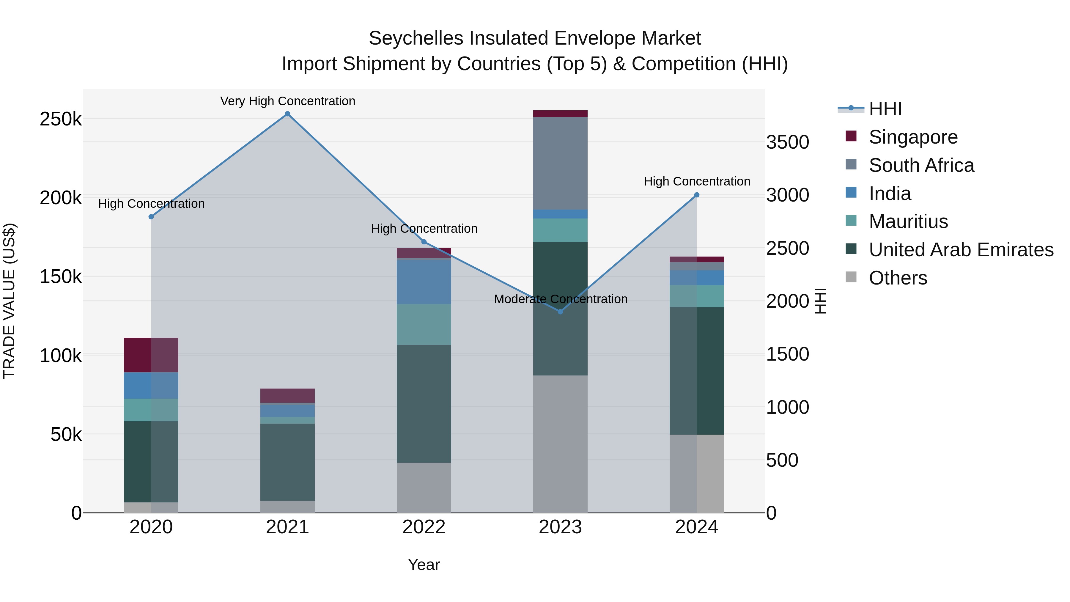 Seychelles Insulated Envelope Market: Top 5 Importing Countries and Market Competition (HHI) Analysis