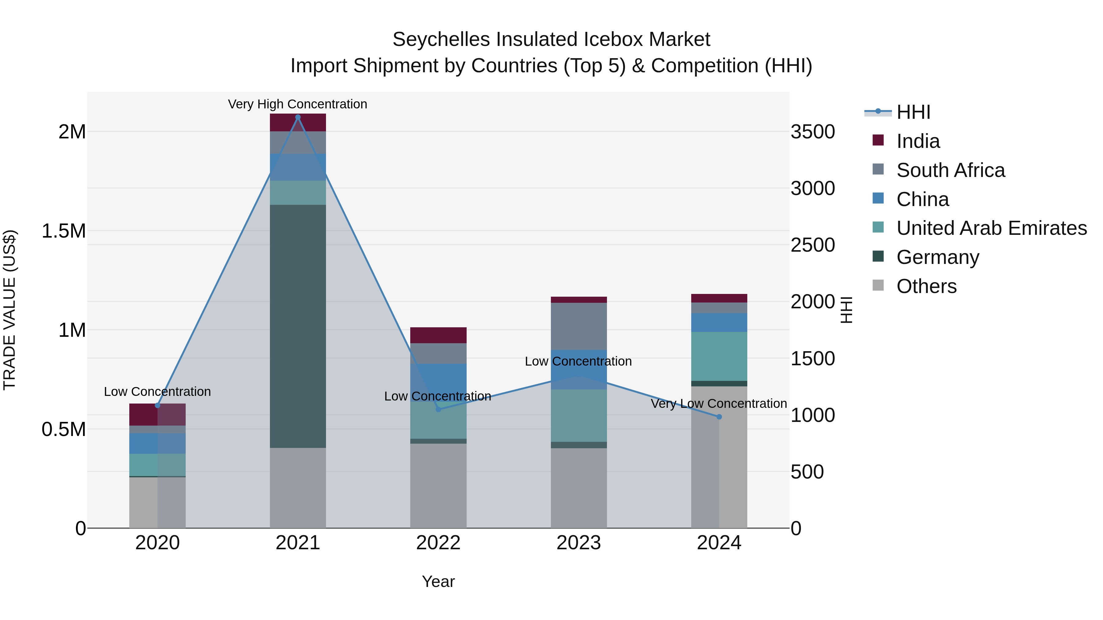 Seychelles Insulated Icebox Market: Top 5 Importing Countries and Market Competition (HHI) Analysis