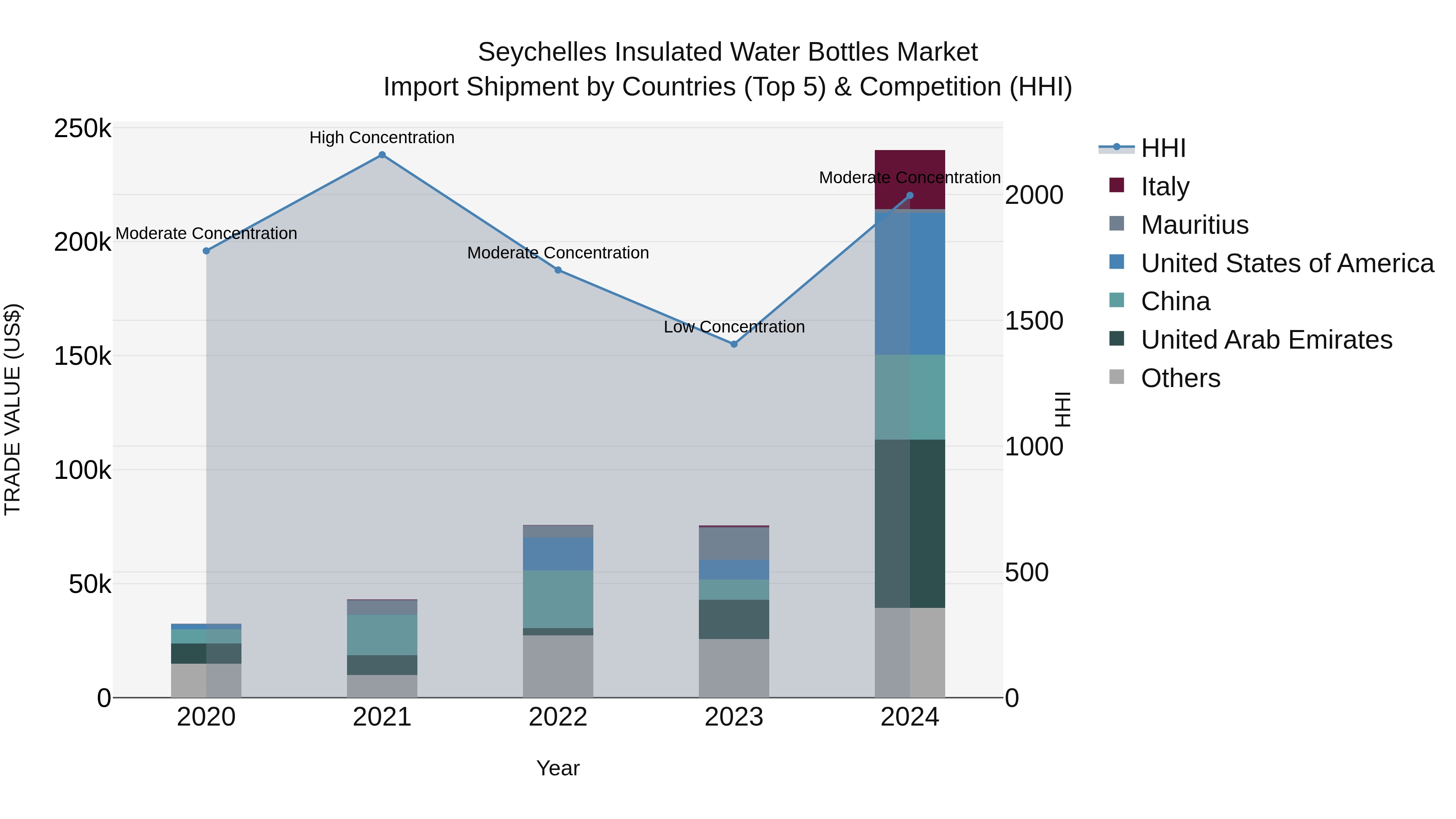 Seychelles Insulated Water Bottles Market: Top 5 Importing Countries and Market Competition (HHI) Analysis