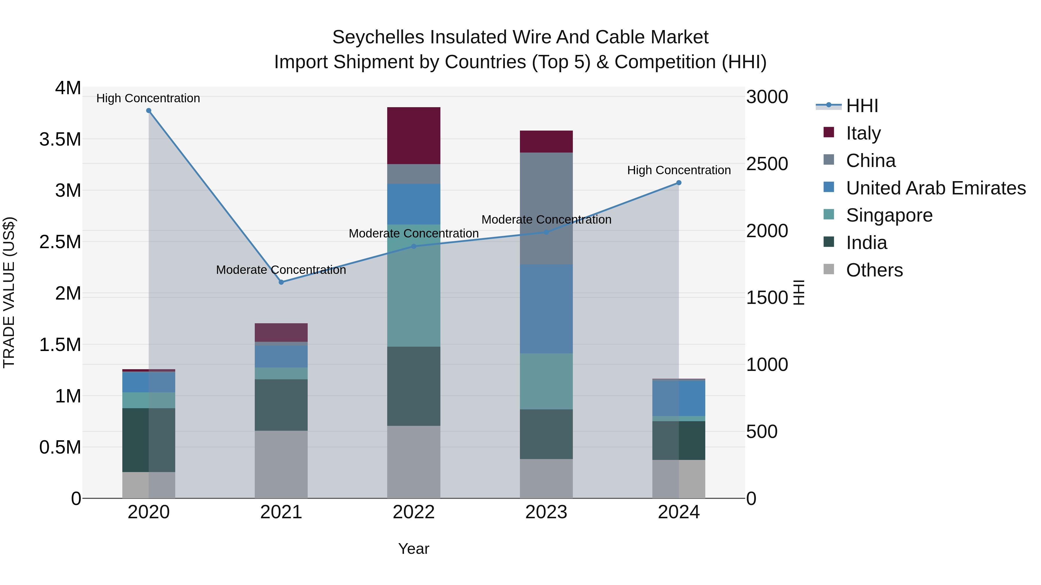 Seychelles Insulated Wire and Cable Market: Top 5 Importing Countries and Market Competition (HHI) Analysis