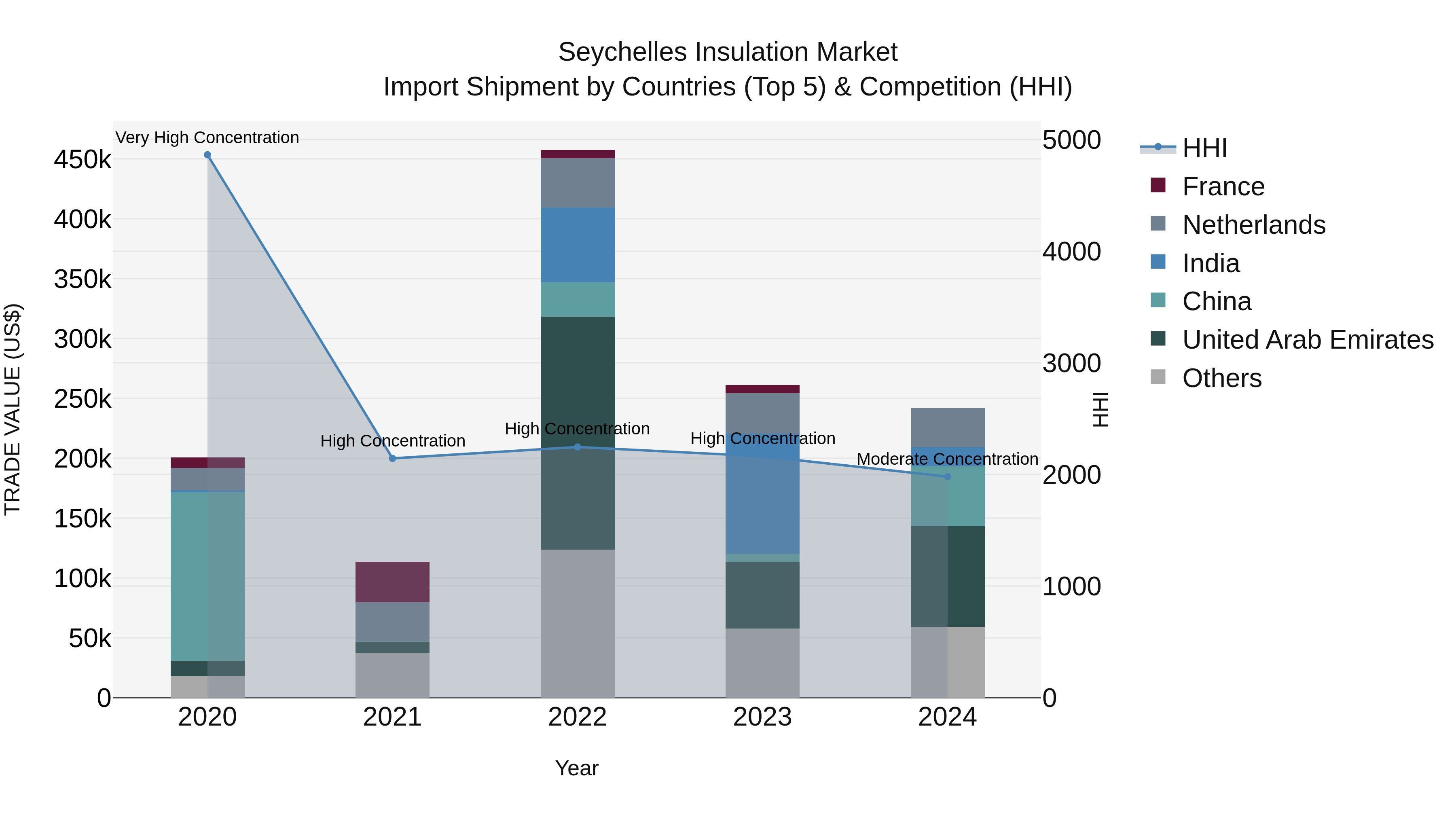 Seychelles Insulation Market: Top 5 Importing Countries and Market Competition (HHI) Analysis