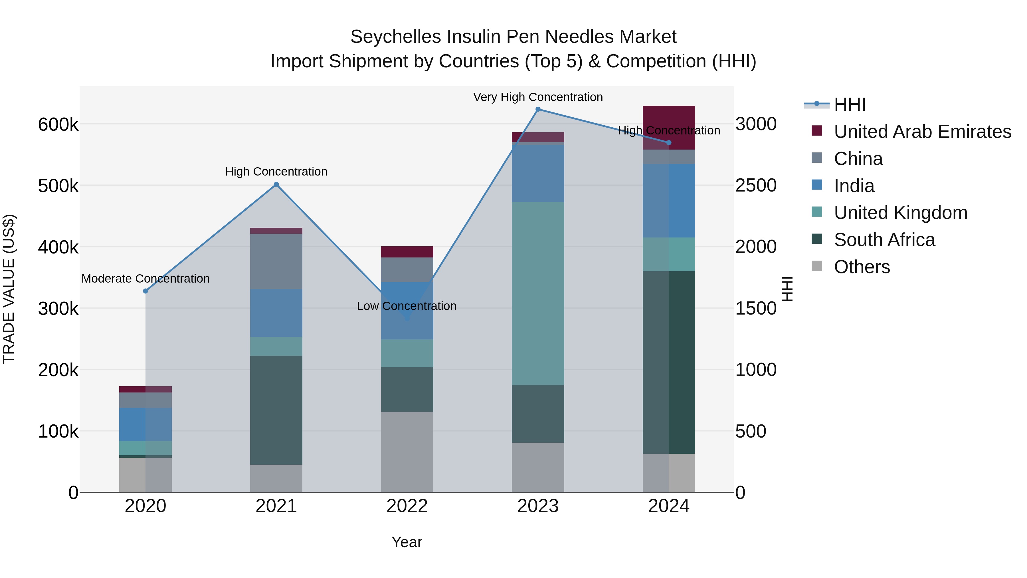 Seychelles Insulin Pen Needles Market: Top 5 Importing Countries and Market Competition (HHI) Analysis