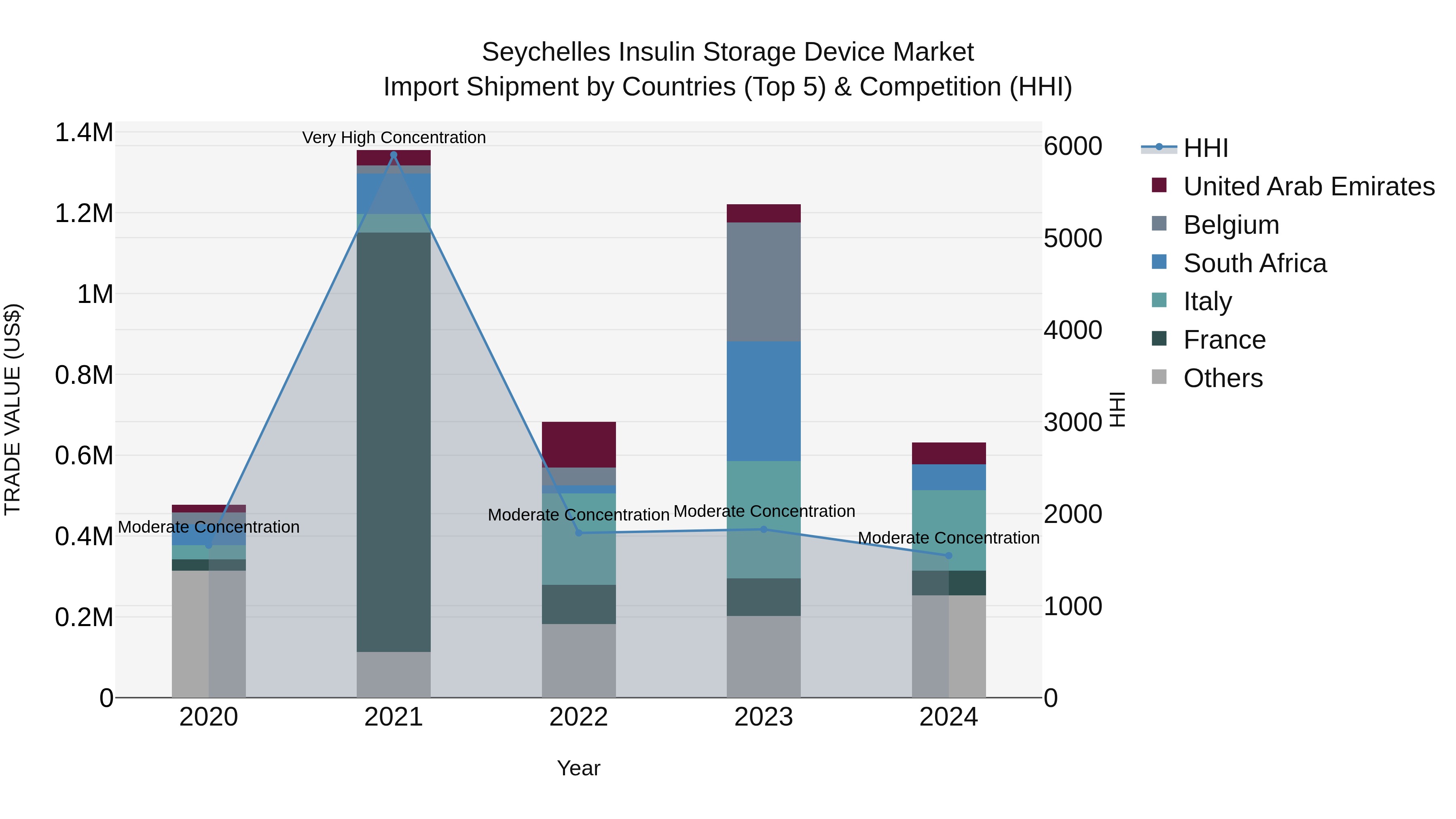 Seychelles Insulin Storage Device Market: Top 5 Importing Countries and Market Competition (HHI) Analysis