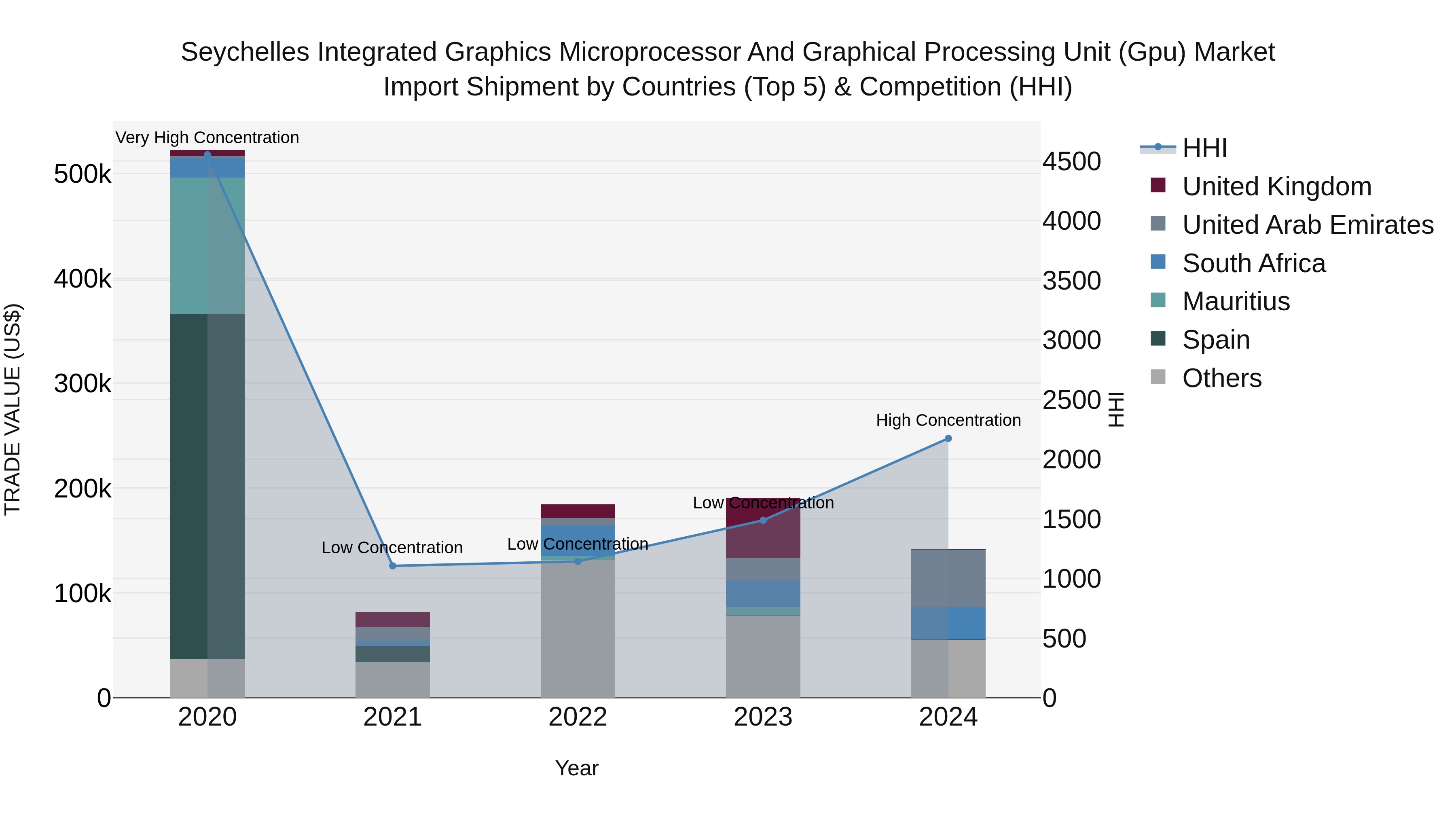 Seychelles Integrated Graphics Microprocessor and Graphical Processing Unit (Gpu) Market: Top 5 Importing Countries and Market Competition (HHI) Analysis