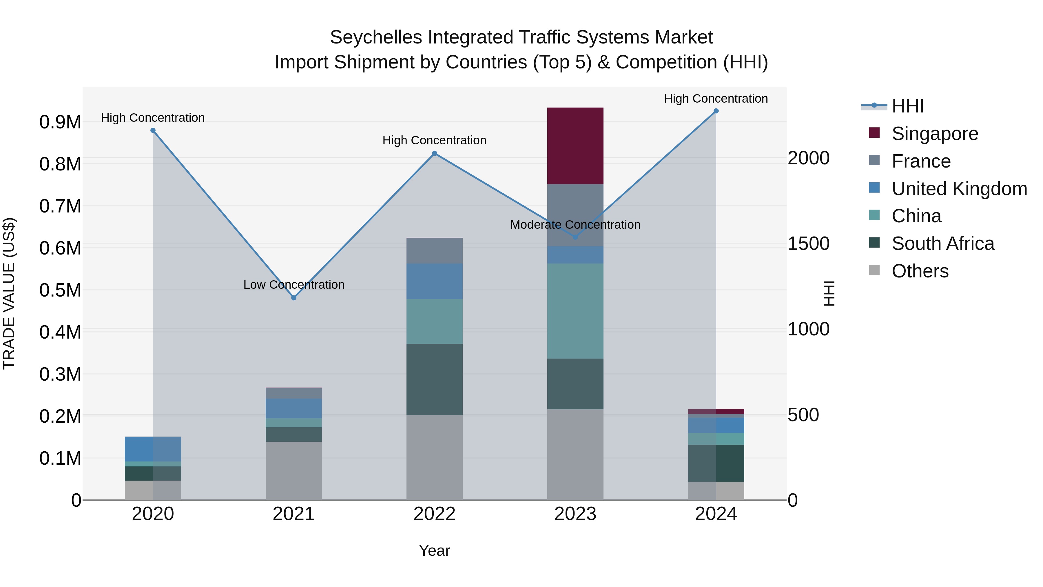 Seychelles Integrated Traffic Systems Market: Top 5 Importing Countries and Market Competition (HHI) Analysis