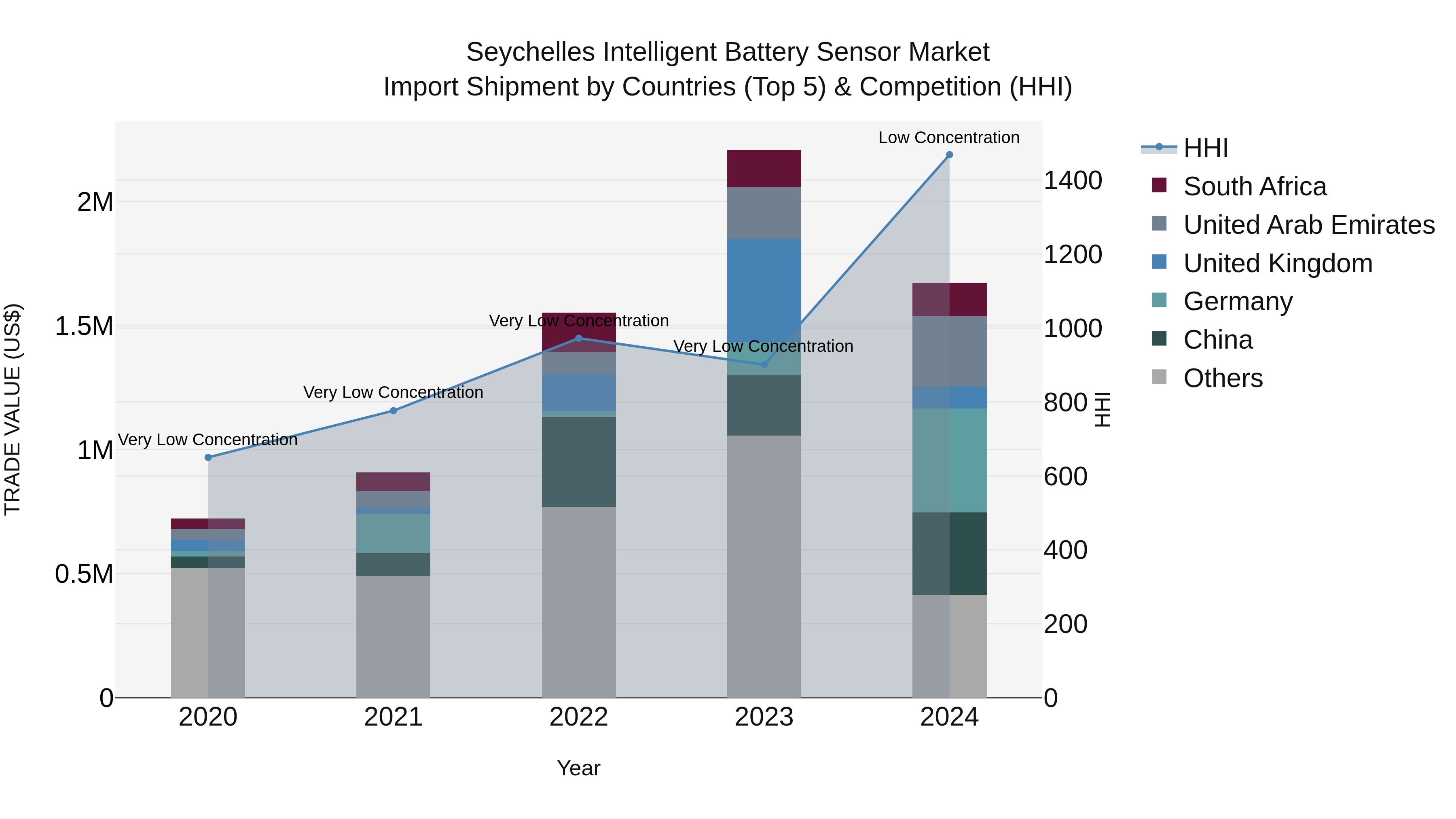 Seychelles Intelligent Battery Sensor Market: Top 5 Importing Countries and Market Competition (HHI) Analysis