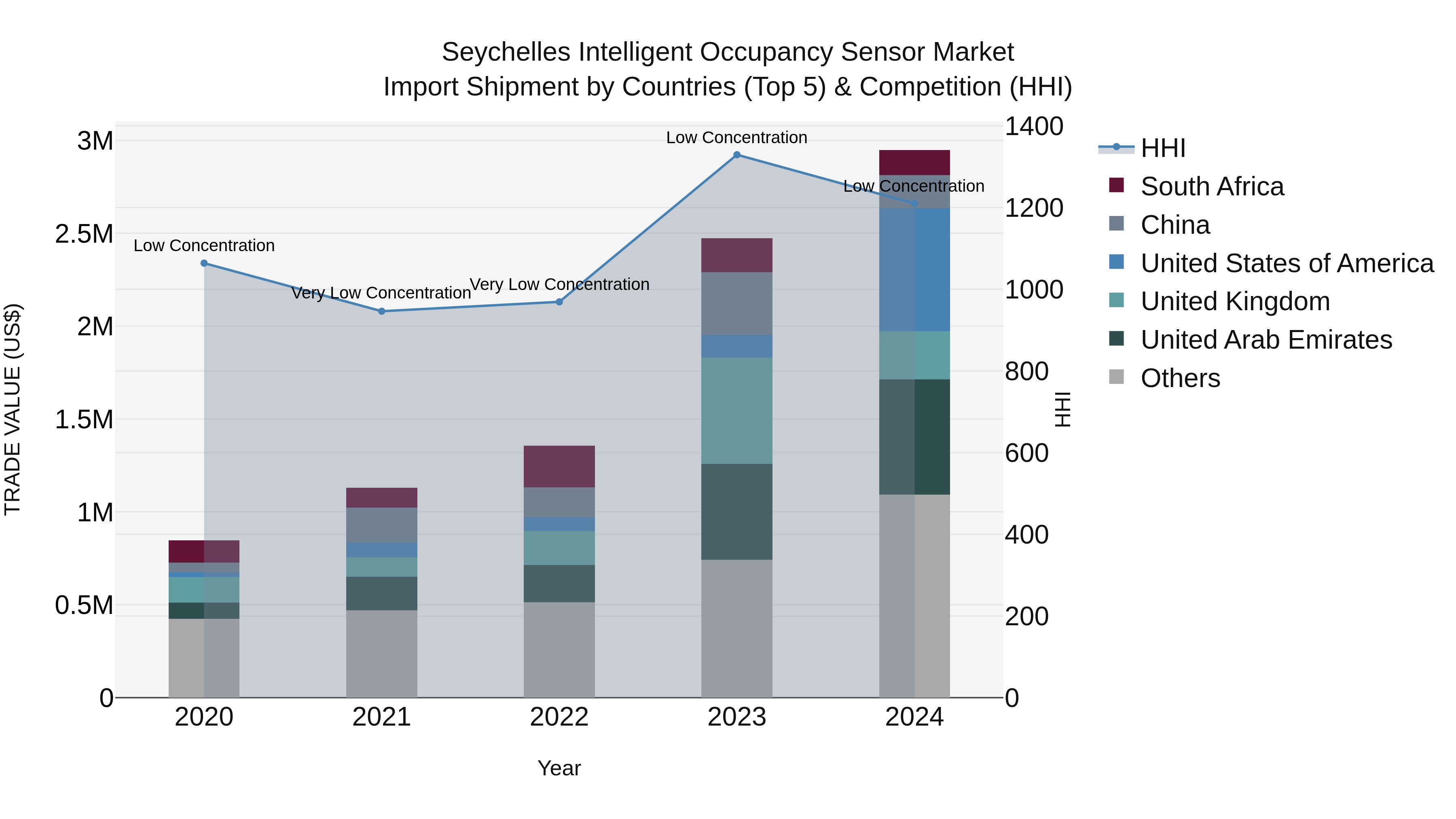 Seychelles Intelligent Occupancy Sensor Market: Top 5 Importing Countries and Market Competition (HHI) Analysis