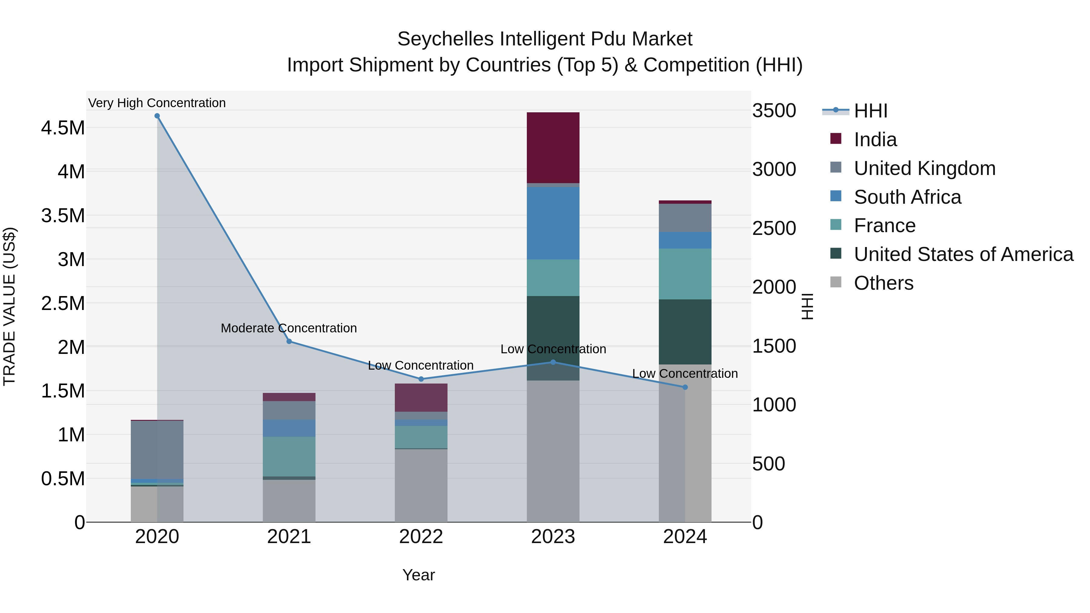 Seychelles Intelligent Pdu Market: Top 5 Importing Countries and Market Competition (HHI) Analysis