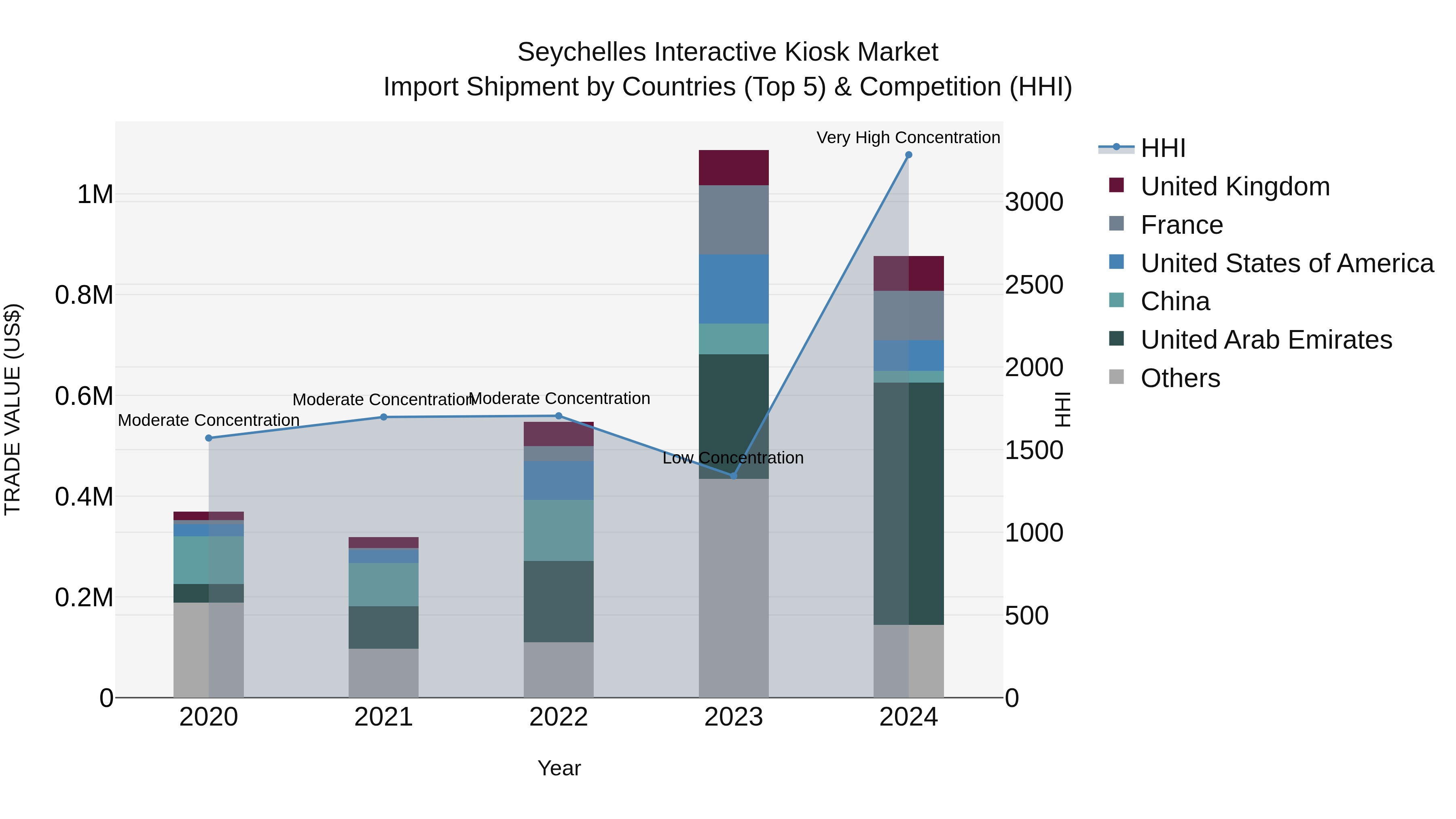 Seychelles Interactive Kiosk Market: Top 5 Importing Countries and Market Competition (HHI) Analysis