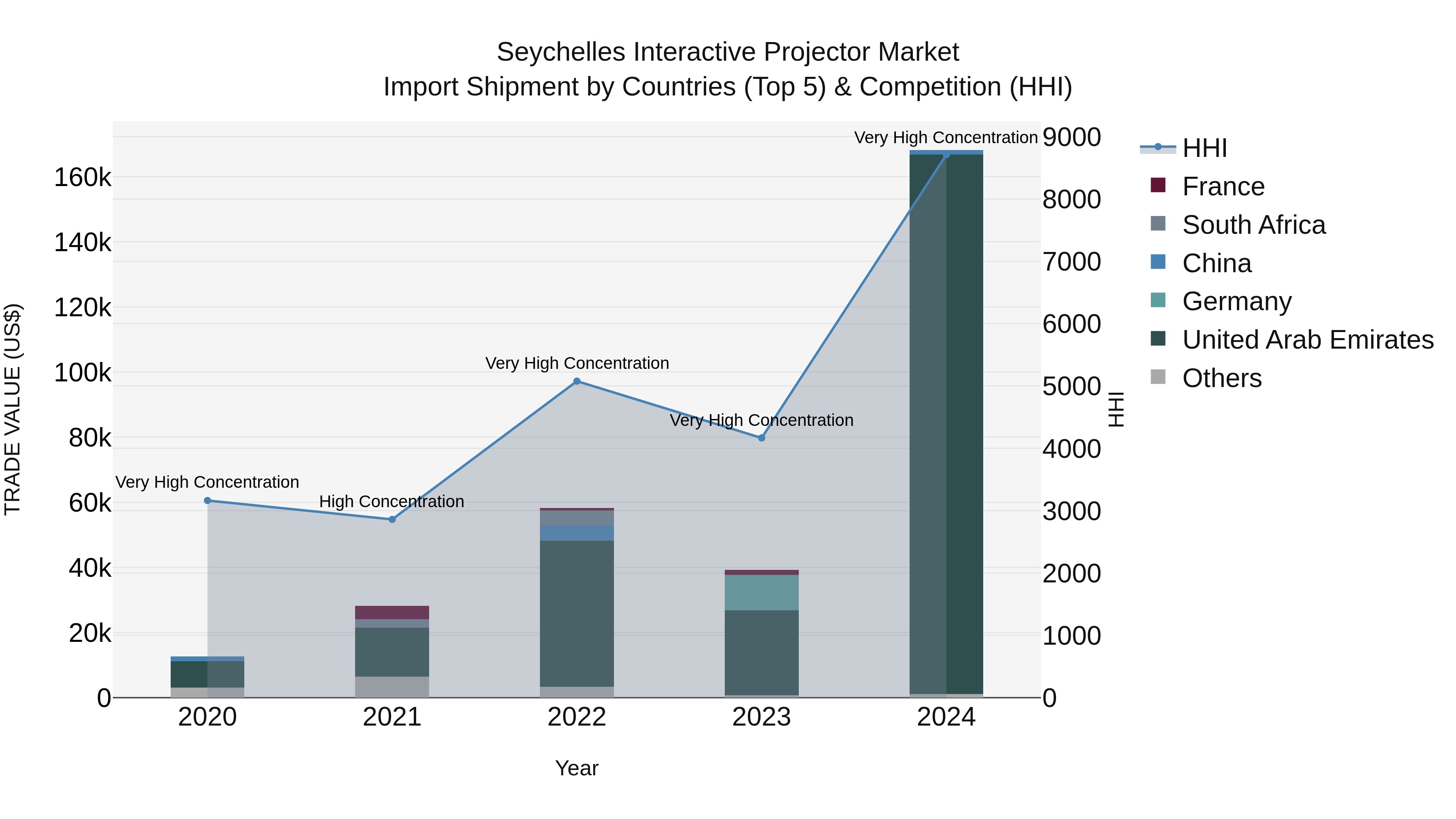 Seychelles Interactive Projector Market: Top 5 Importing Countries and Market Competition (HHI) Analysis