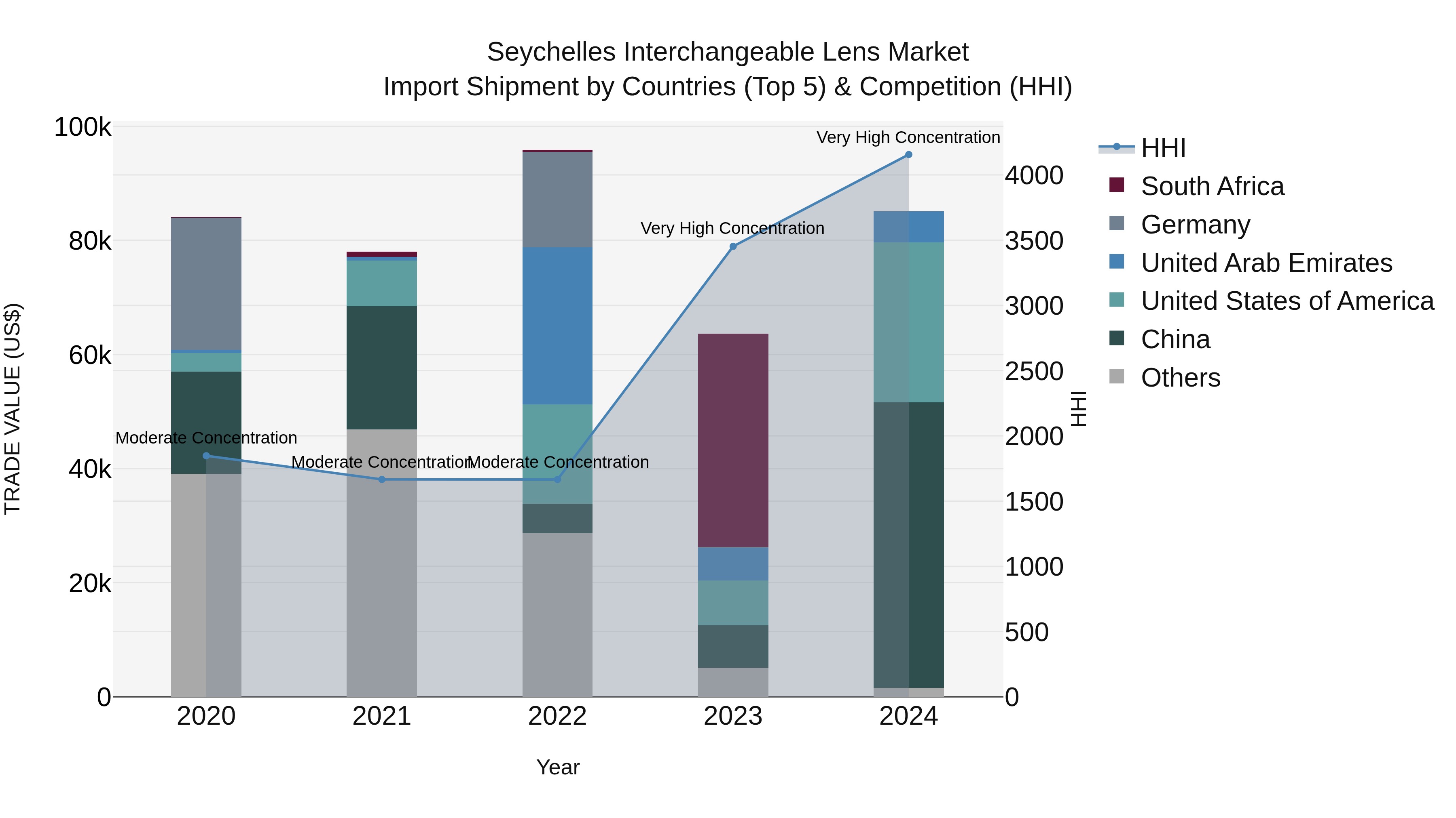 Seychelles Interchangeable Lens Market: Top 5 Importing Countries and Market Competition (HHI) Analysis