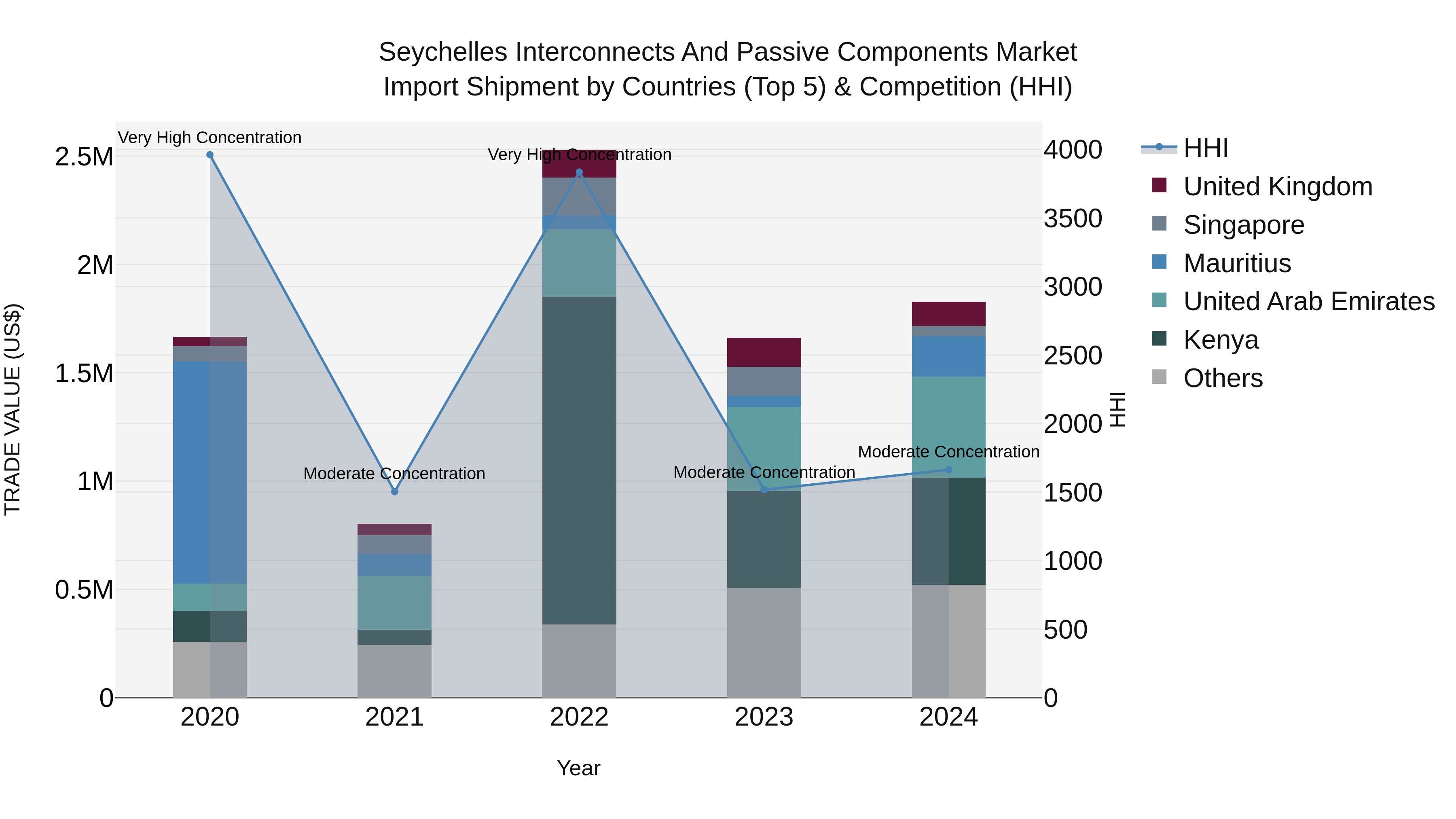 Seychelles Interconnects and Passive Components Market: Top 5 Importing Countries and Market Competition (HHI) Analysis