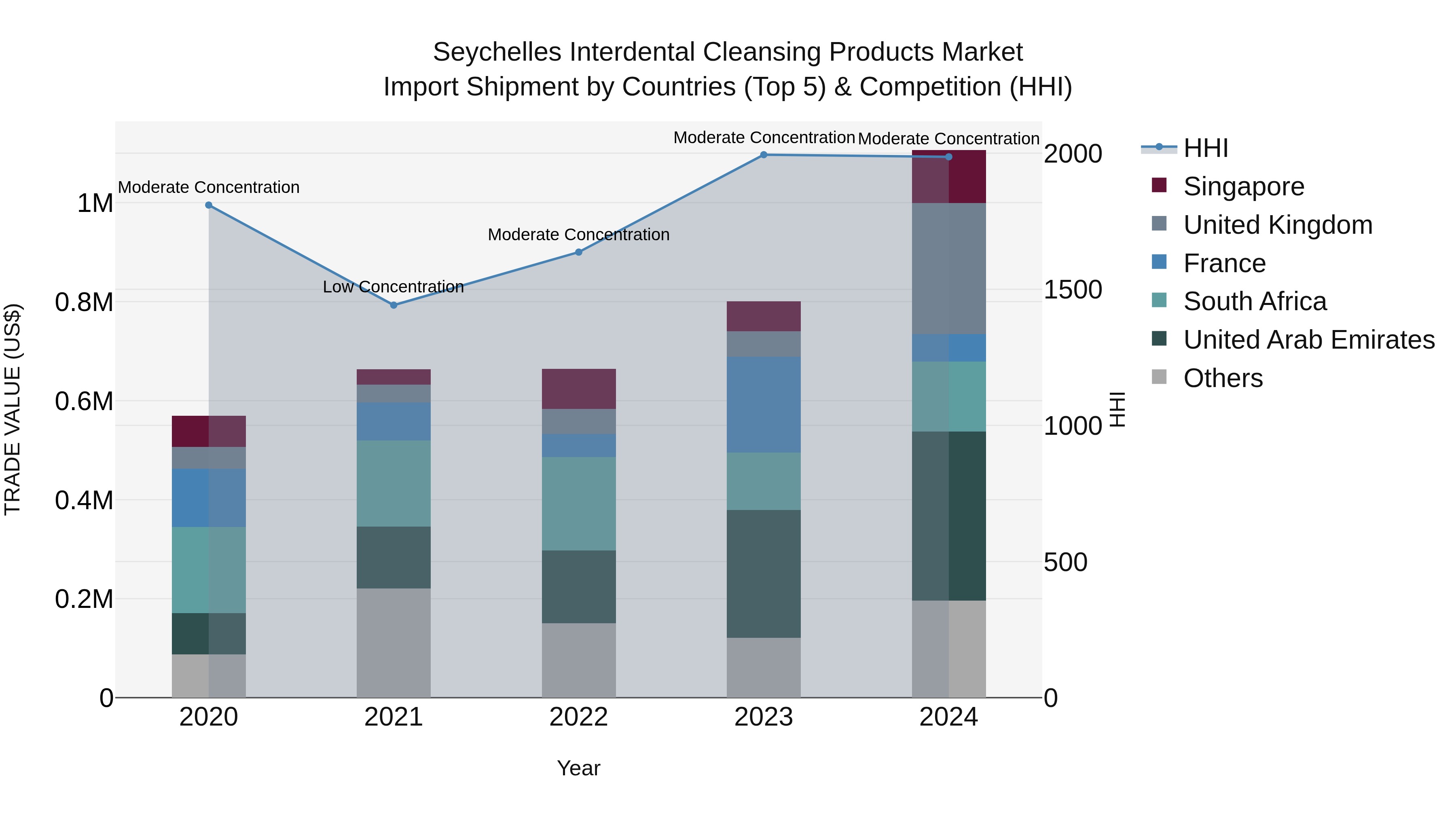 Seychelles Interdental Cleansing Products Market: Top 5 Importing Countries and Market Competition (HHI) Analysis