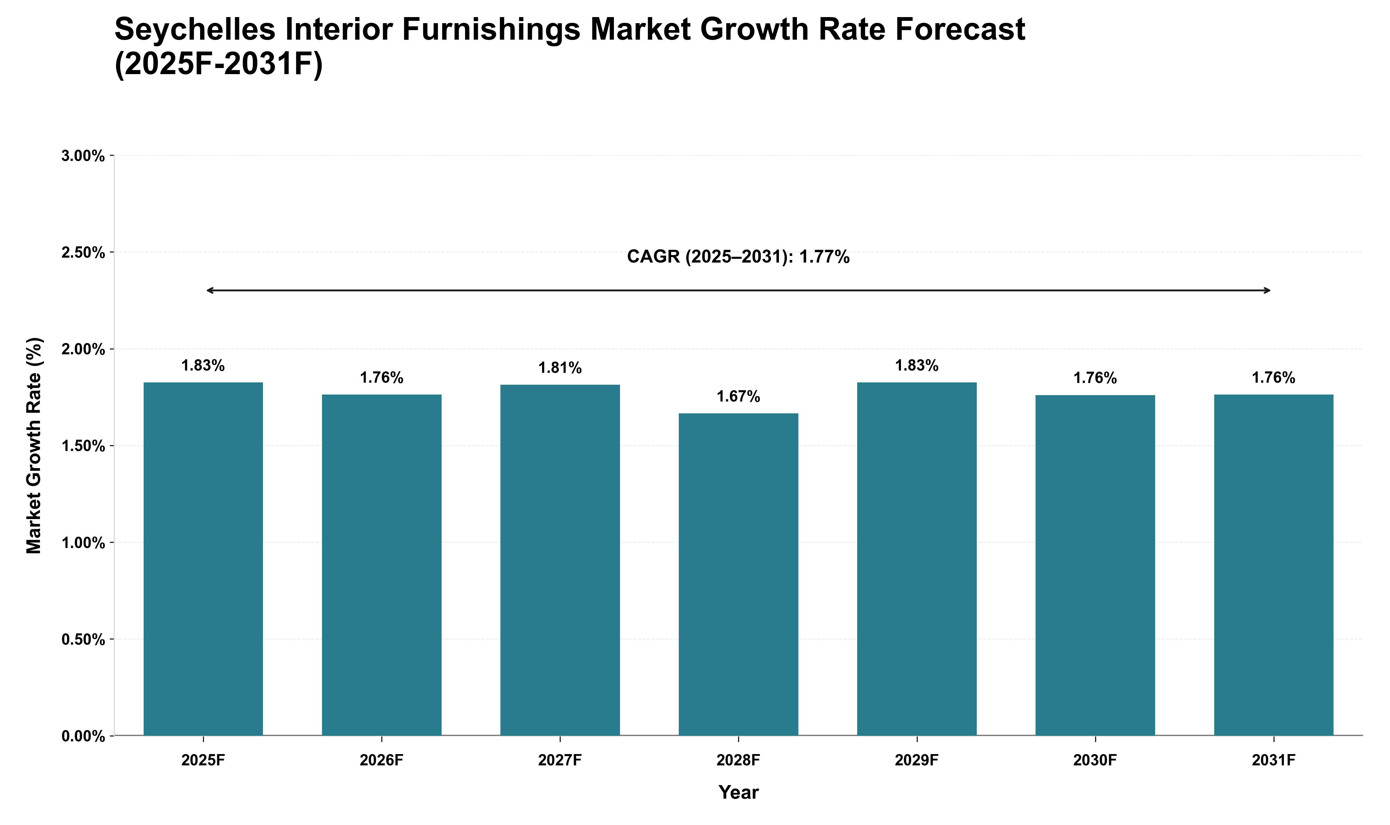Seychelles Interior Furnishings Market Growth Rate Analysis (2025 - 2031)
