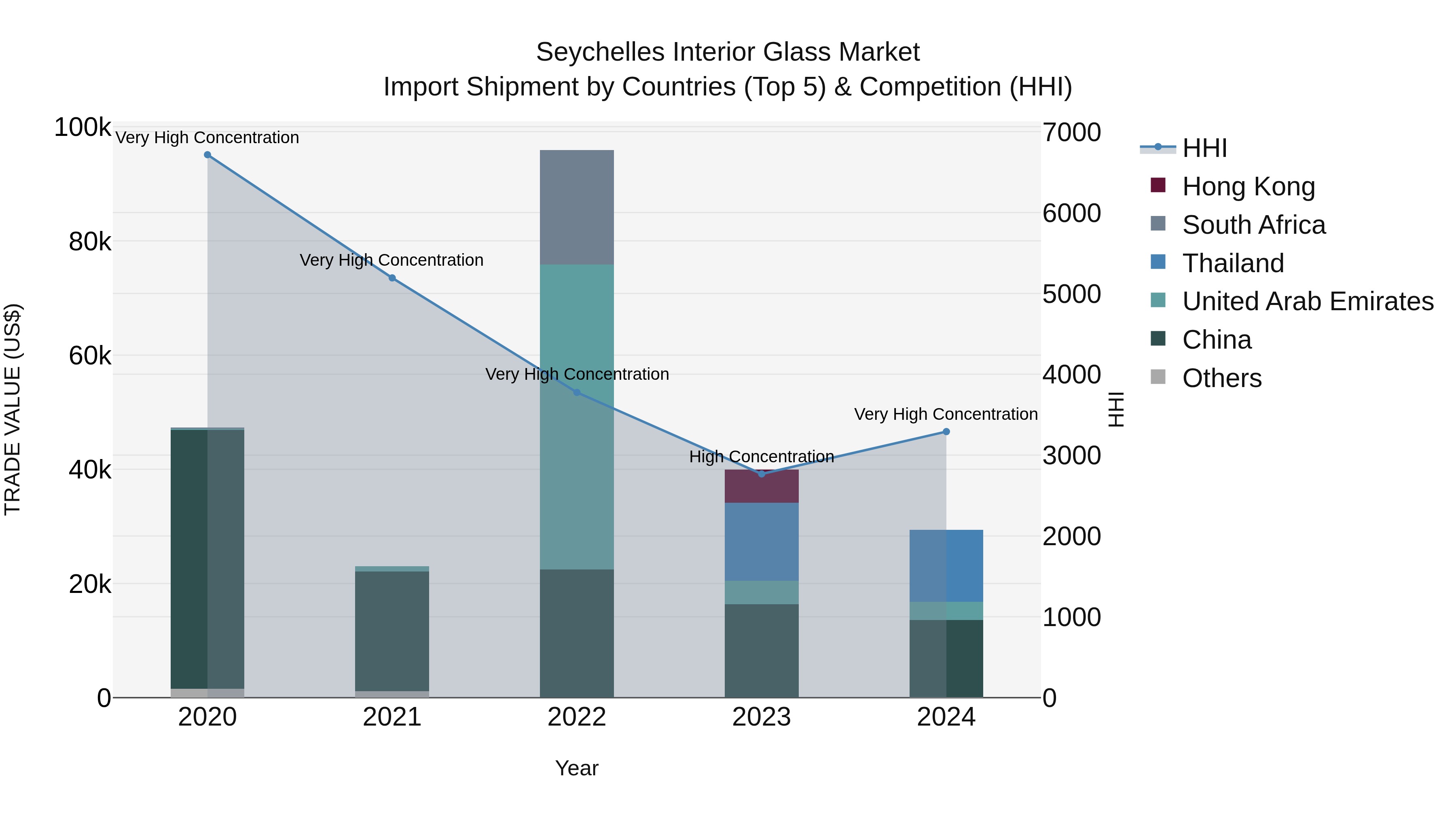 Seychelles Interior Glass Market: Top 5 Importing Countries and Market Competition (HHI) Analysis