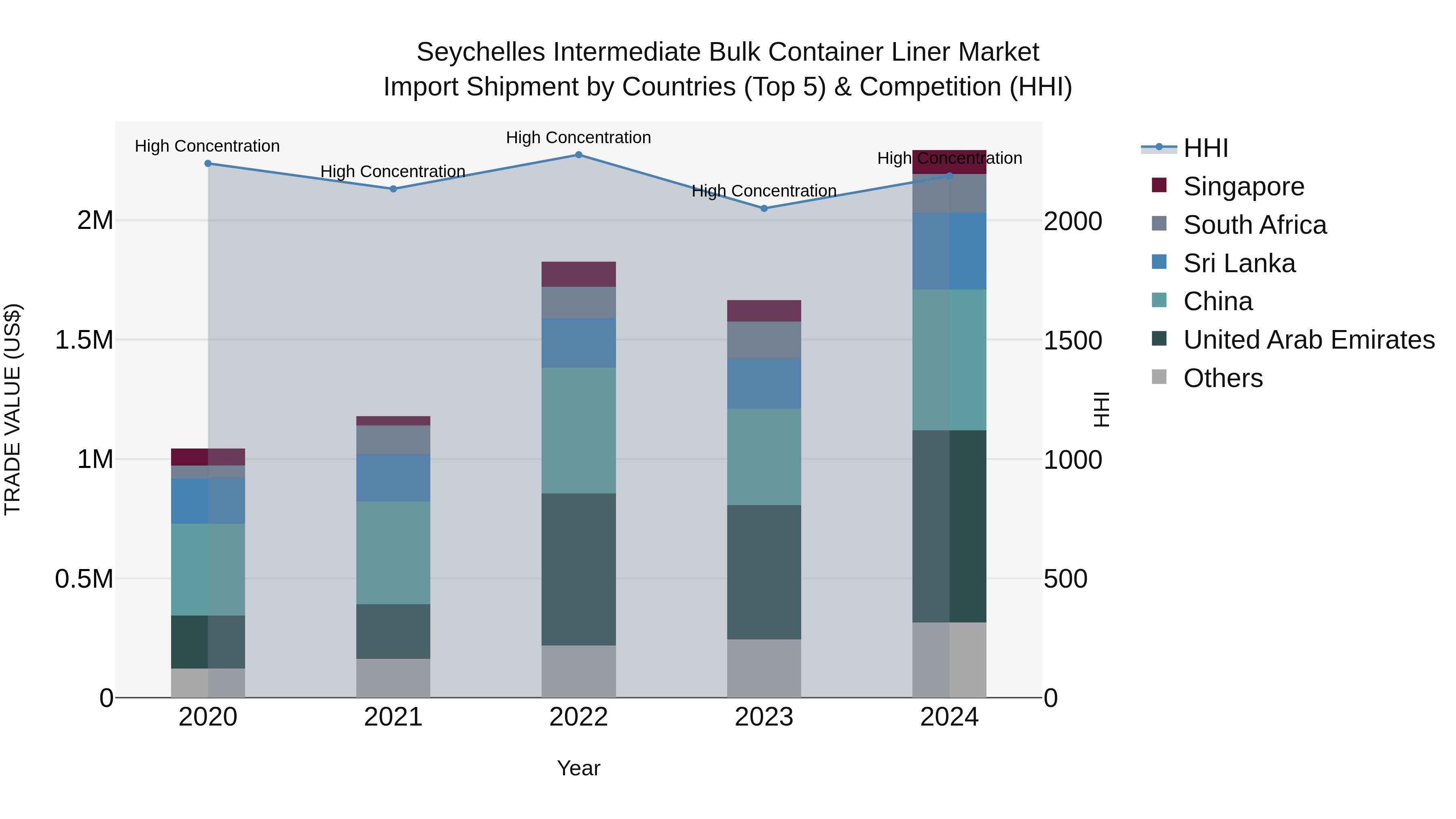 Seychelles Intermediate Bulk Container Liner Market: Top 5 Importing Countries and Market Competition (HHI) Analysis