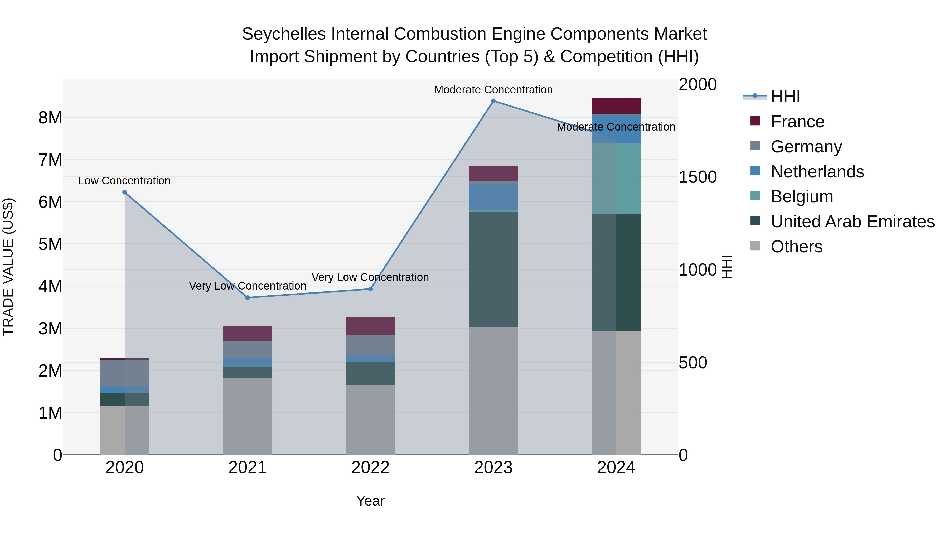 Seychelles Internal Combustion Engine Components Market: Top 5 Importing Countries and Market Competition (HHI) Analysis