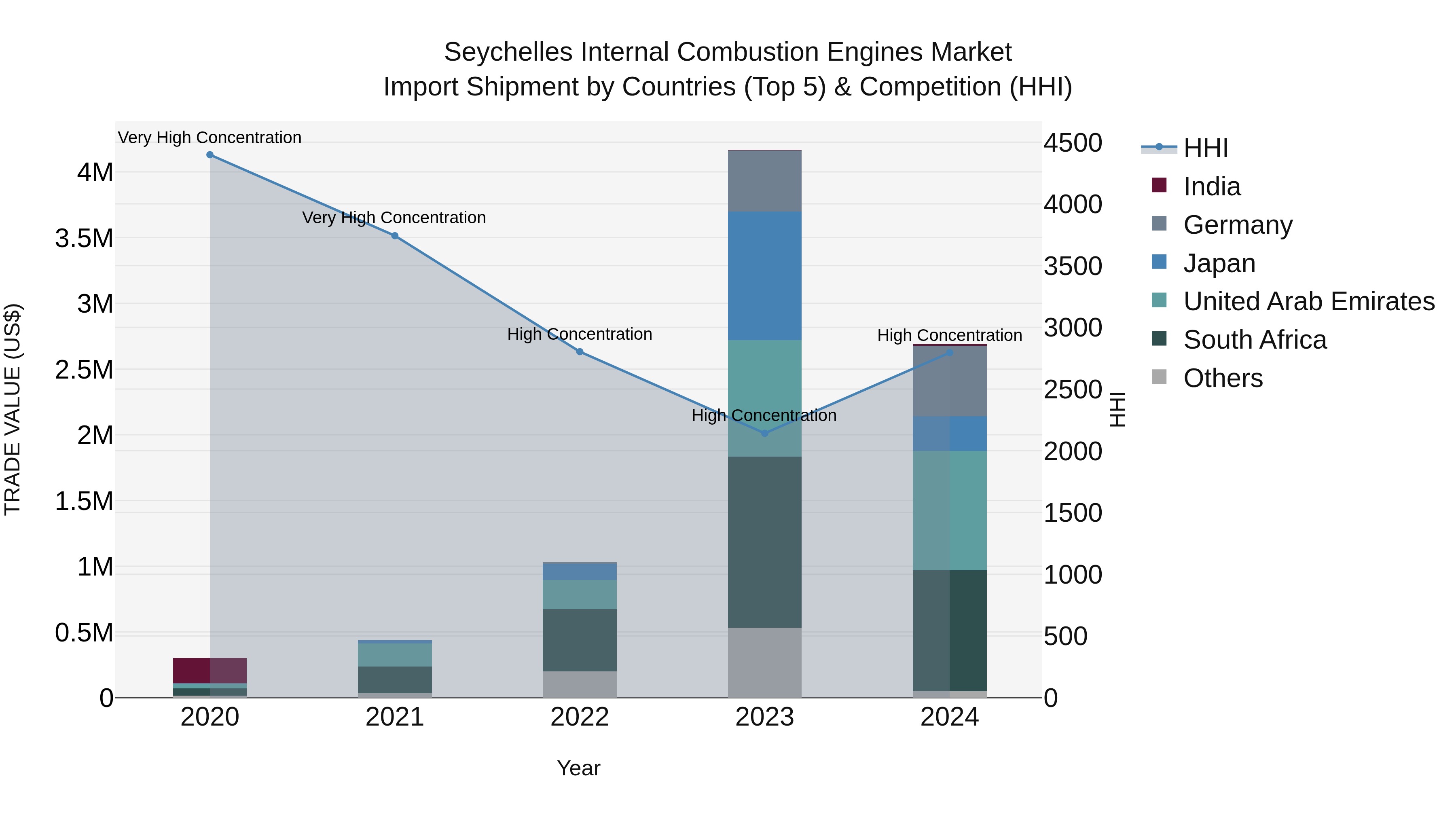 Seychelles Internal Combustion Engines Market: Top 5 Importing Countries and Market Competition (HHI) Analysis