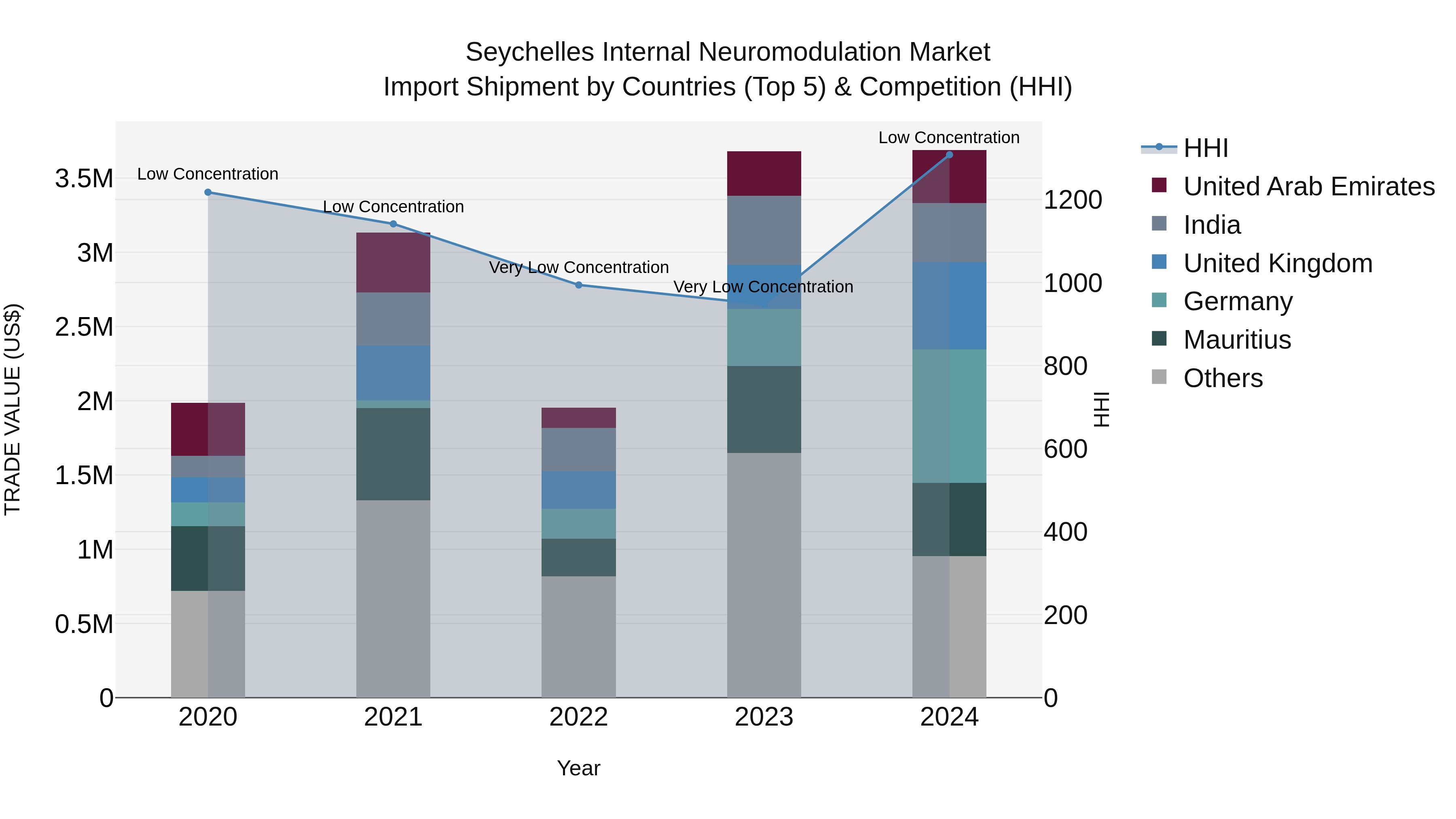 Seychelles Internal Neuromodulation Market: Top 5 Importing Countries and Market Competition (HHI) Analysis