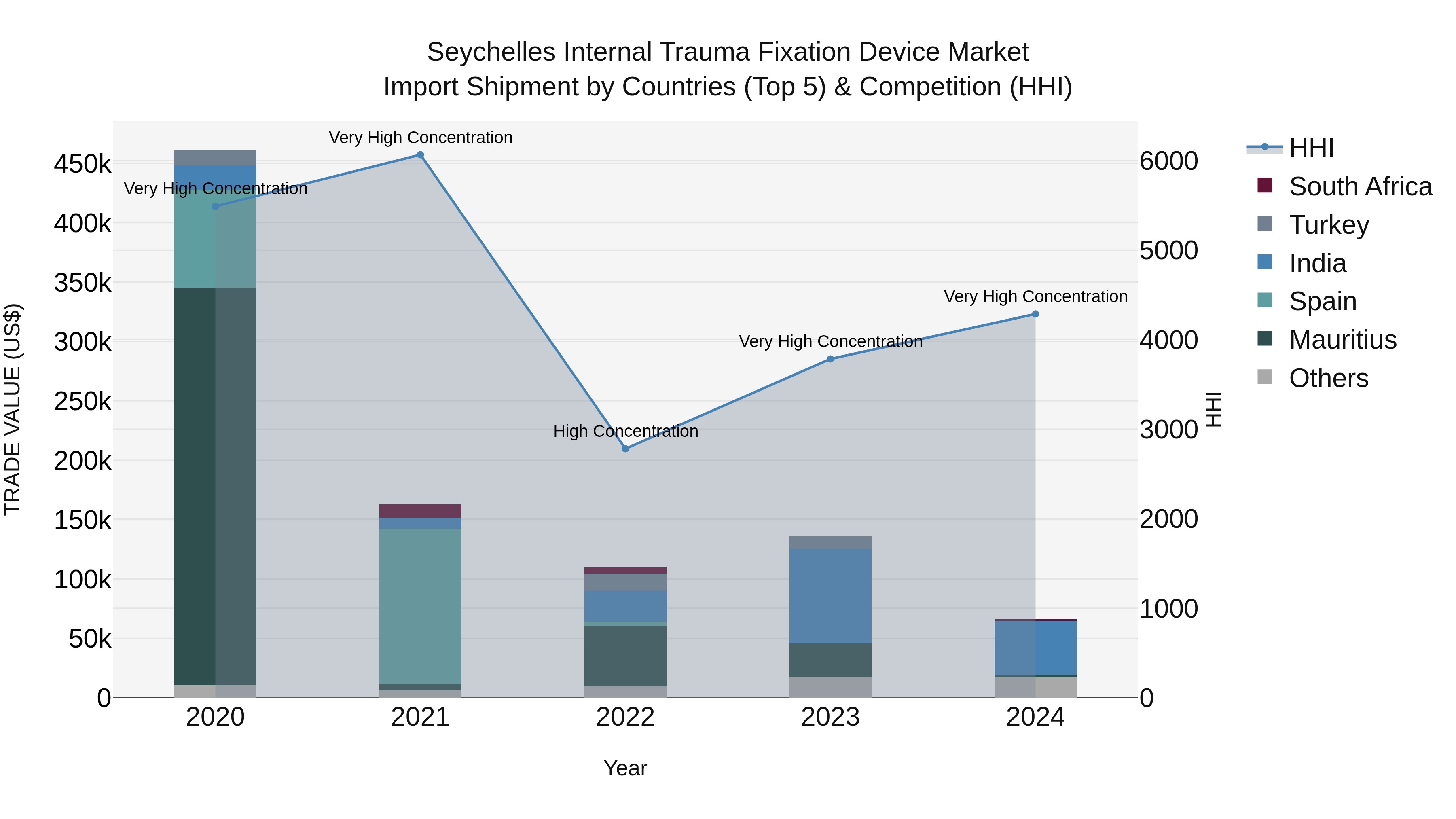 Seychelles Internal Trauma Fixation Device Market: Top 5 Importing Countries and Market Competition (HHI) Analysis