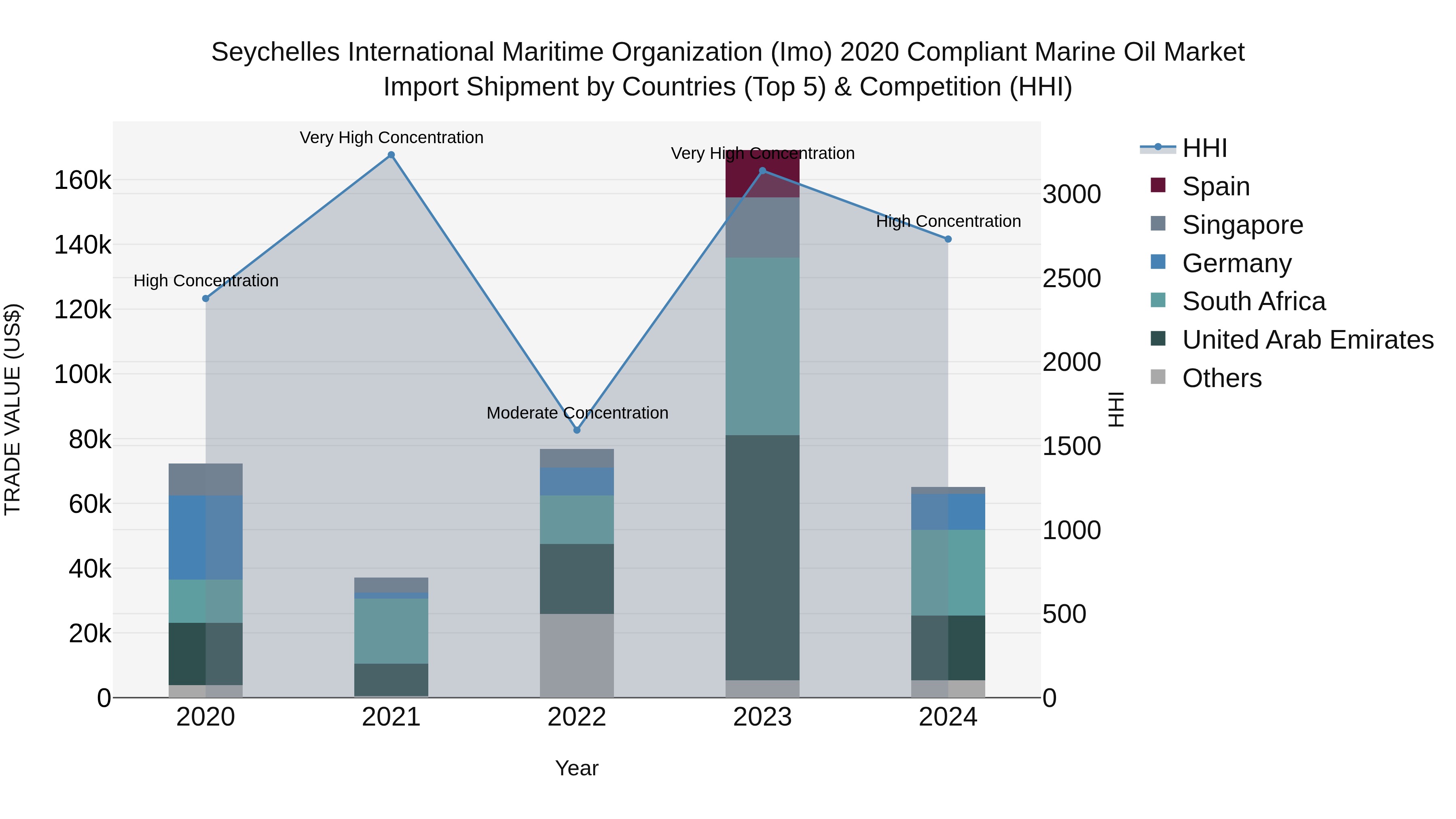Seychelles International Maritime Organization (Imo) 2020 Compliant Marine Oil Market: Top 5 Importing Countries and Market Competition (HHI) Analysis