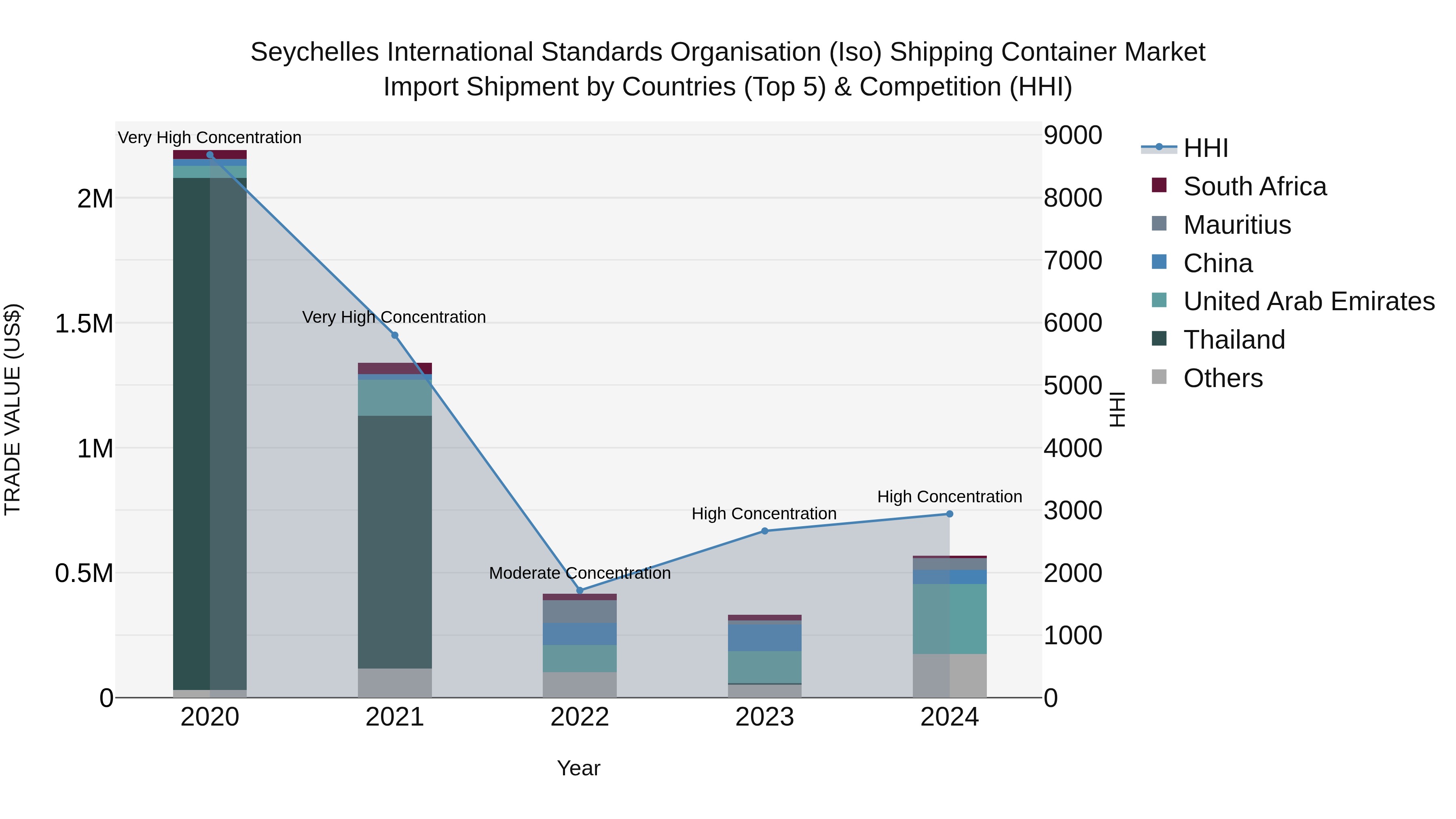 Seychelles International Standards Organisation (Iso) Shipping Container Market: Top 5 Importing Countries and Market Competition (HHI) Analysis