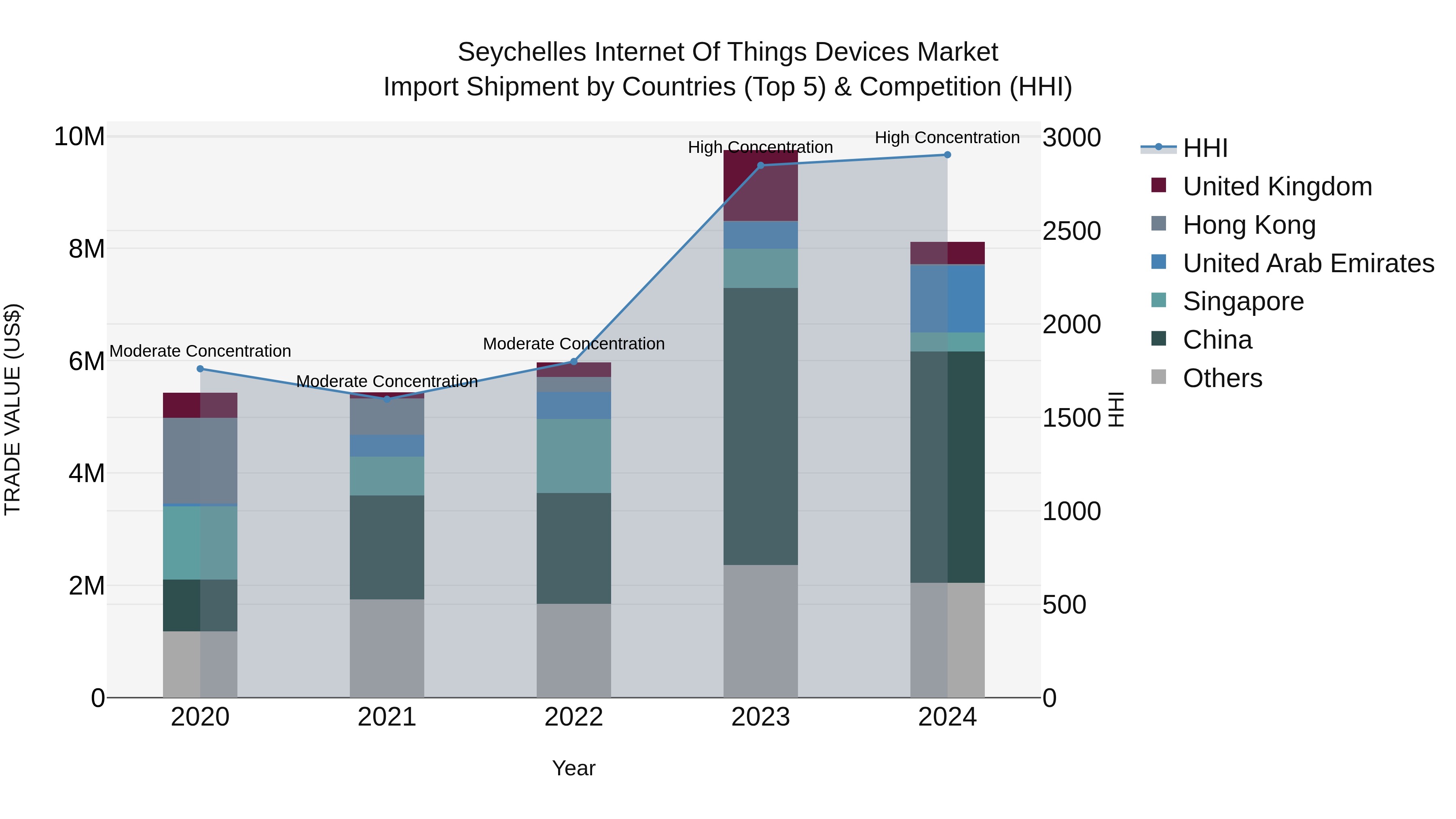 Seychelles Internet of Things Devices Market: Top 5 Importing Countries and Market Competition (HHI) Analysis