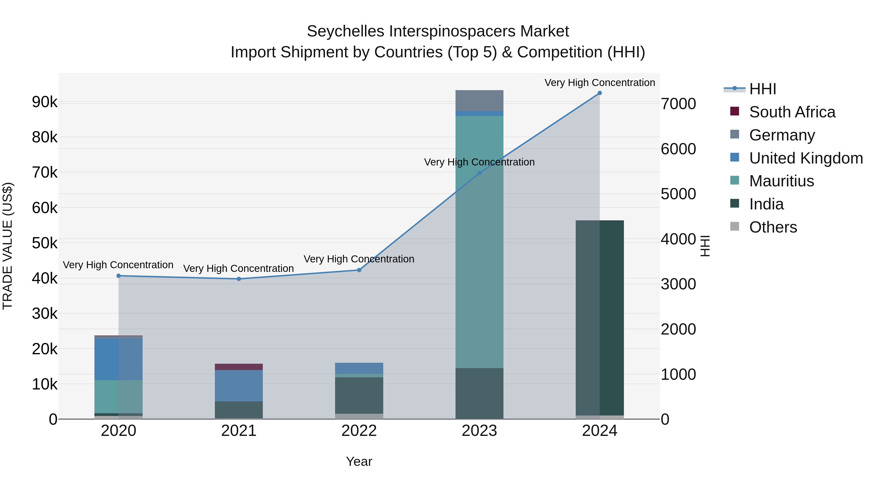 Seychelles Interspinospacers Market: Top 5 Importing Countries and Market Competition (HHI) Analysis