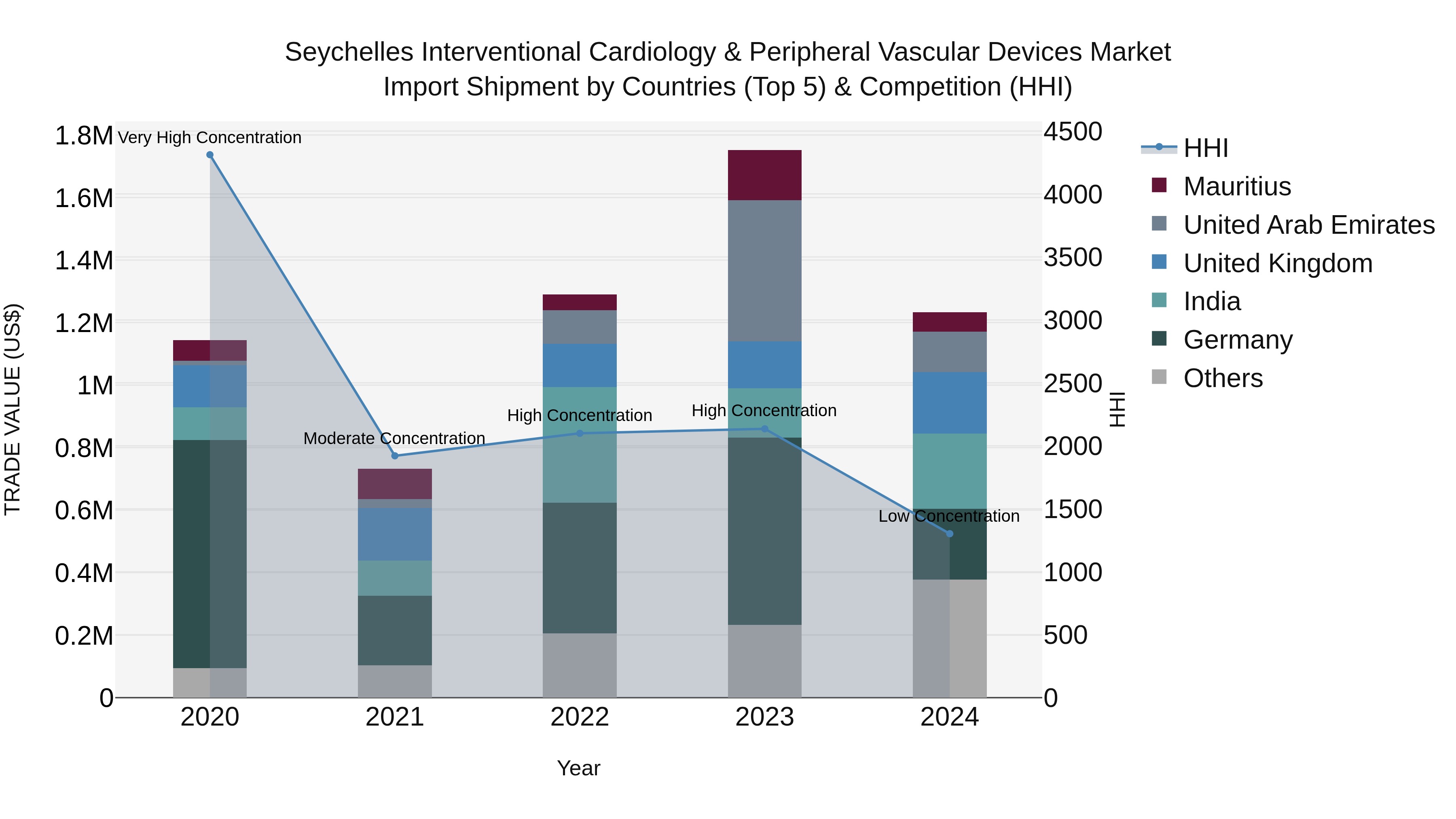 Seychelles Interventional Cardiology & Peripheral Vascular Devices Market: Top 5 Importing Countries and Market Competition (HHI) Analysis