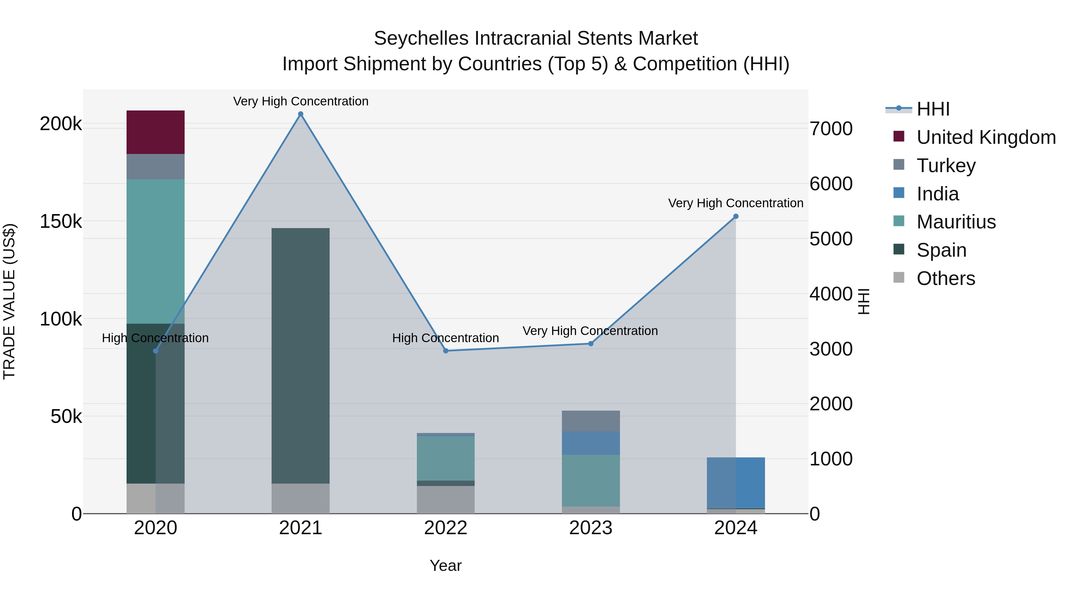 Seychelles Intracranial Stents Market: Top 5 Importing Countries and Market Competition (HHI) Analysis