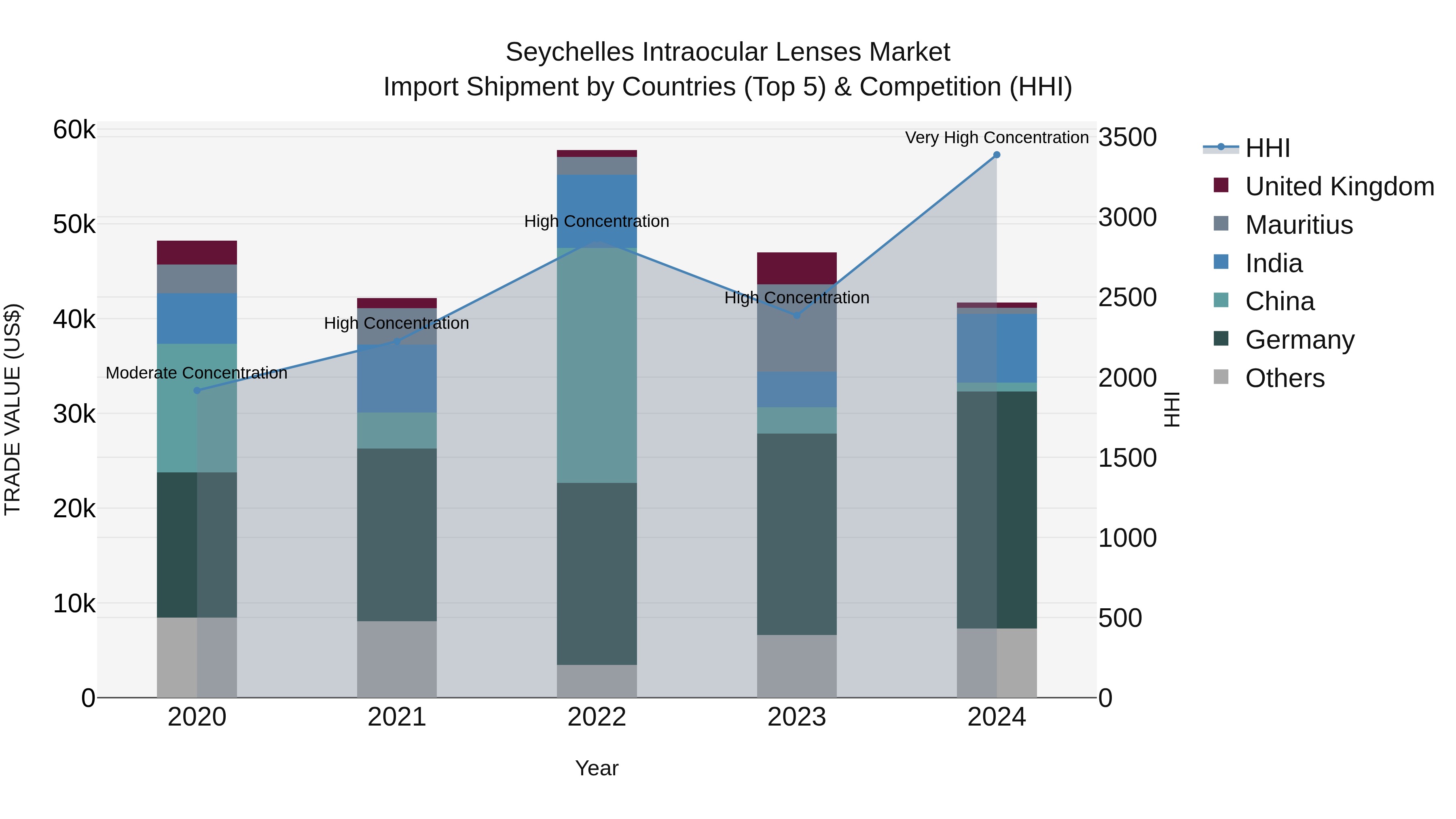 Seychelles Intraocular Lenses Market: Top 5 Importing Countries and Market Competition (HHI) Analysis