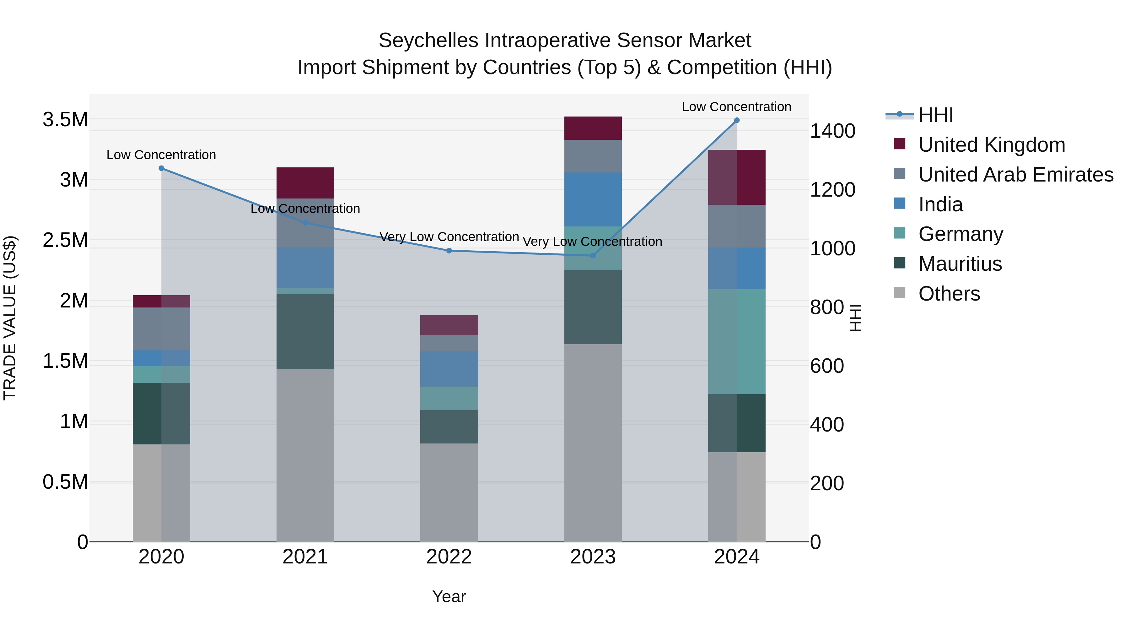 Seychelles Intraoperative Sensor Market: Top 5 Importing Countries and Market Competition (HHI) Analysis