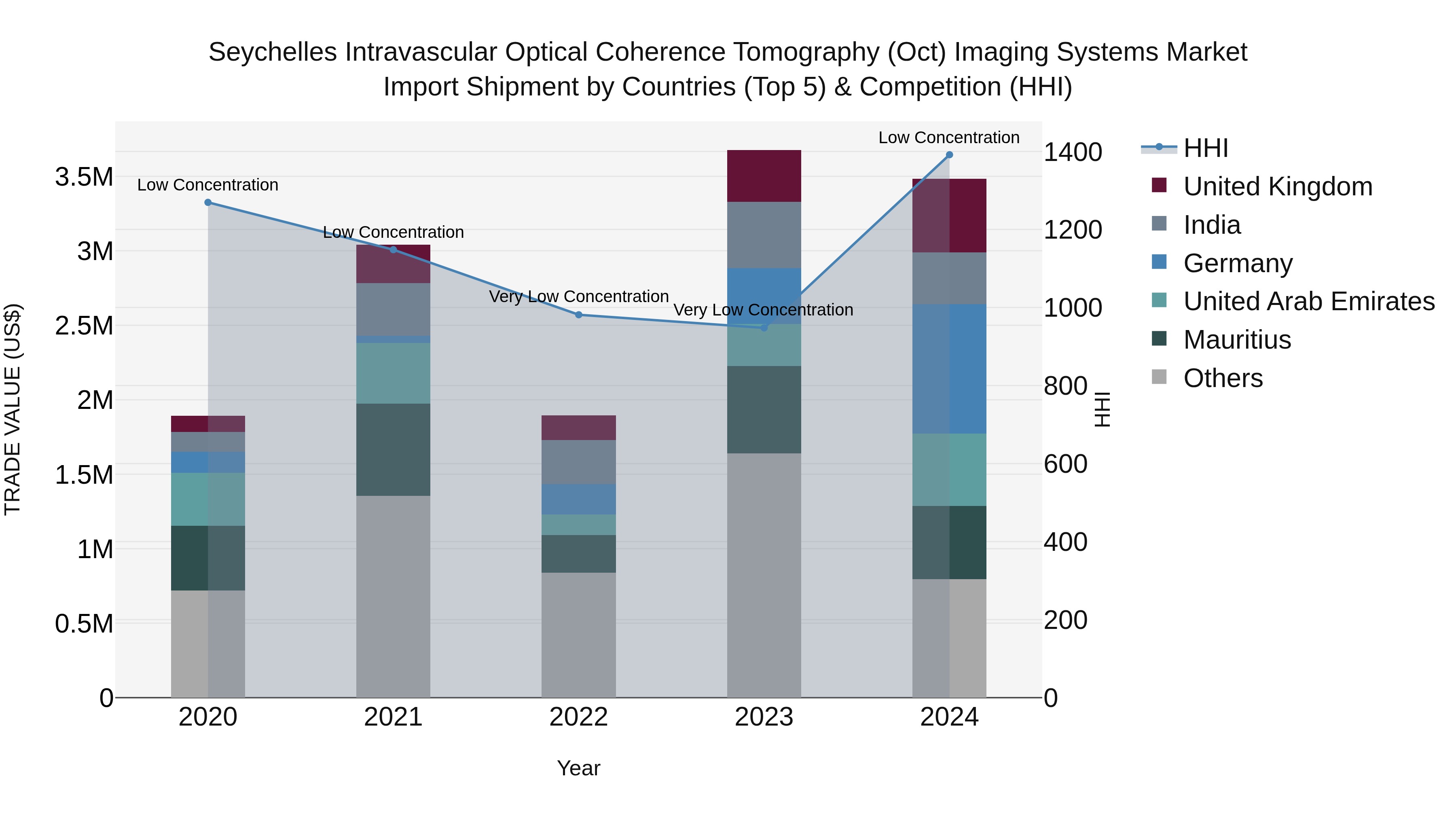 Seychelles Intravascular Optical Coherence Tomography (Oct) Imaging Systems Market: Top 5 Importing Countries and Market Competition (HHI) Analysis