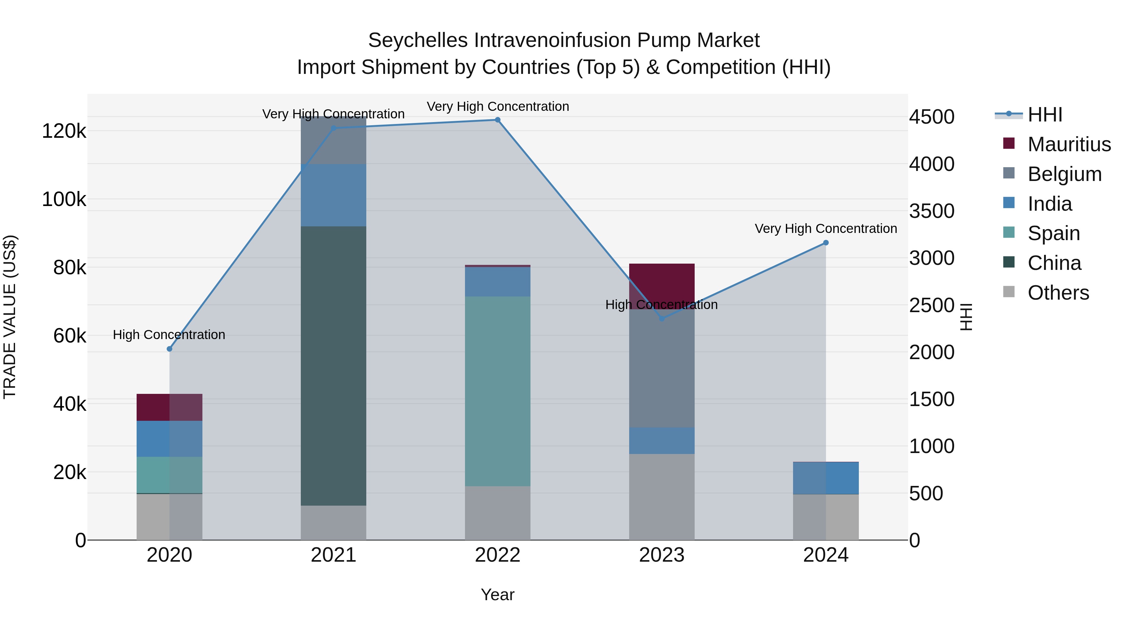 Seychelles Intravenoinfusion Pump Market: Top 5 Importing Countries and Market Competition (HHI) Analysis