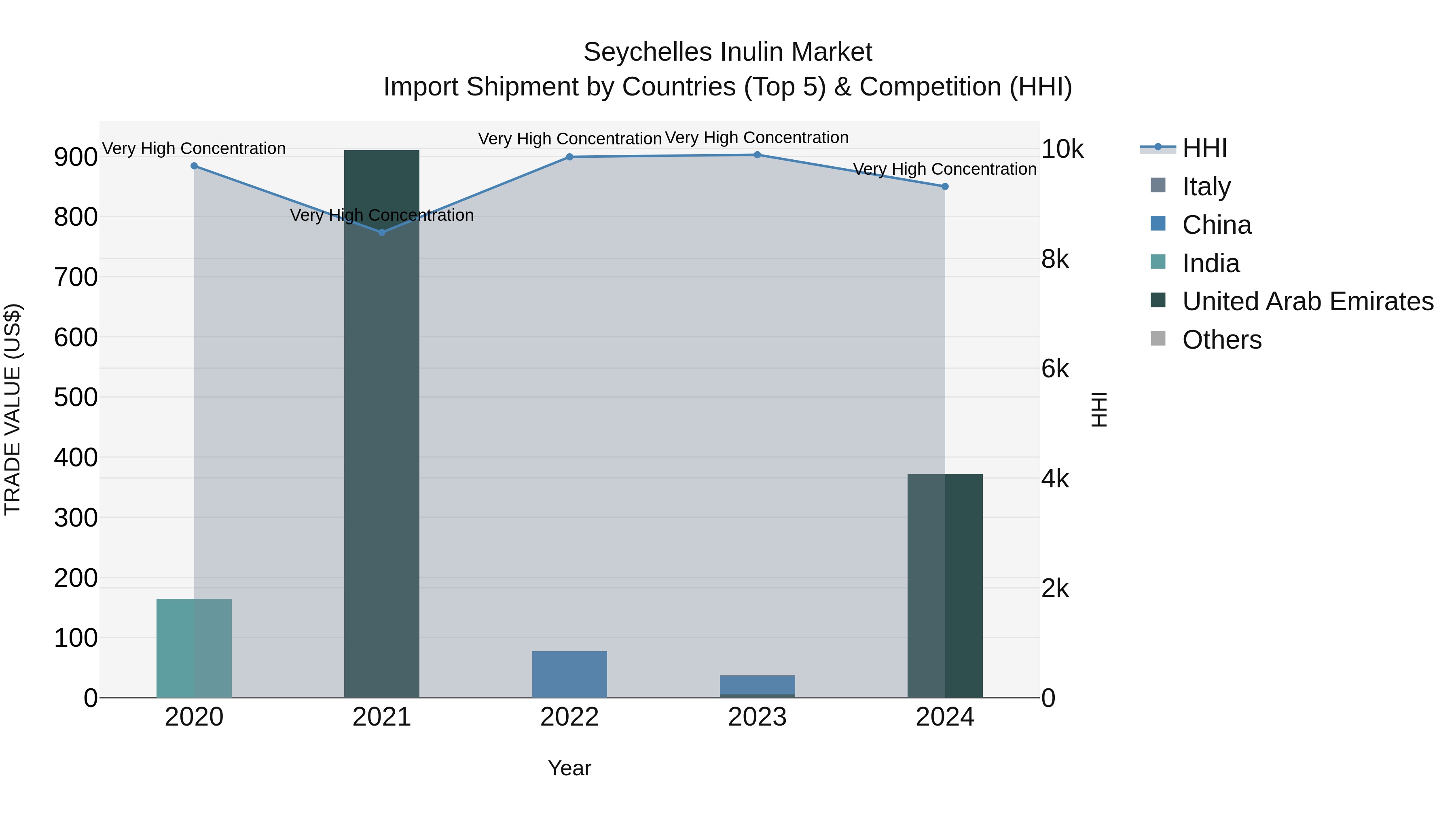 Seychelles Inulin Market: Top 5 Importing Countries and Market Competition (HHI) Analysis