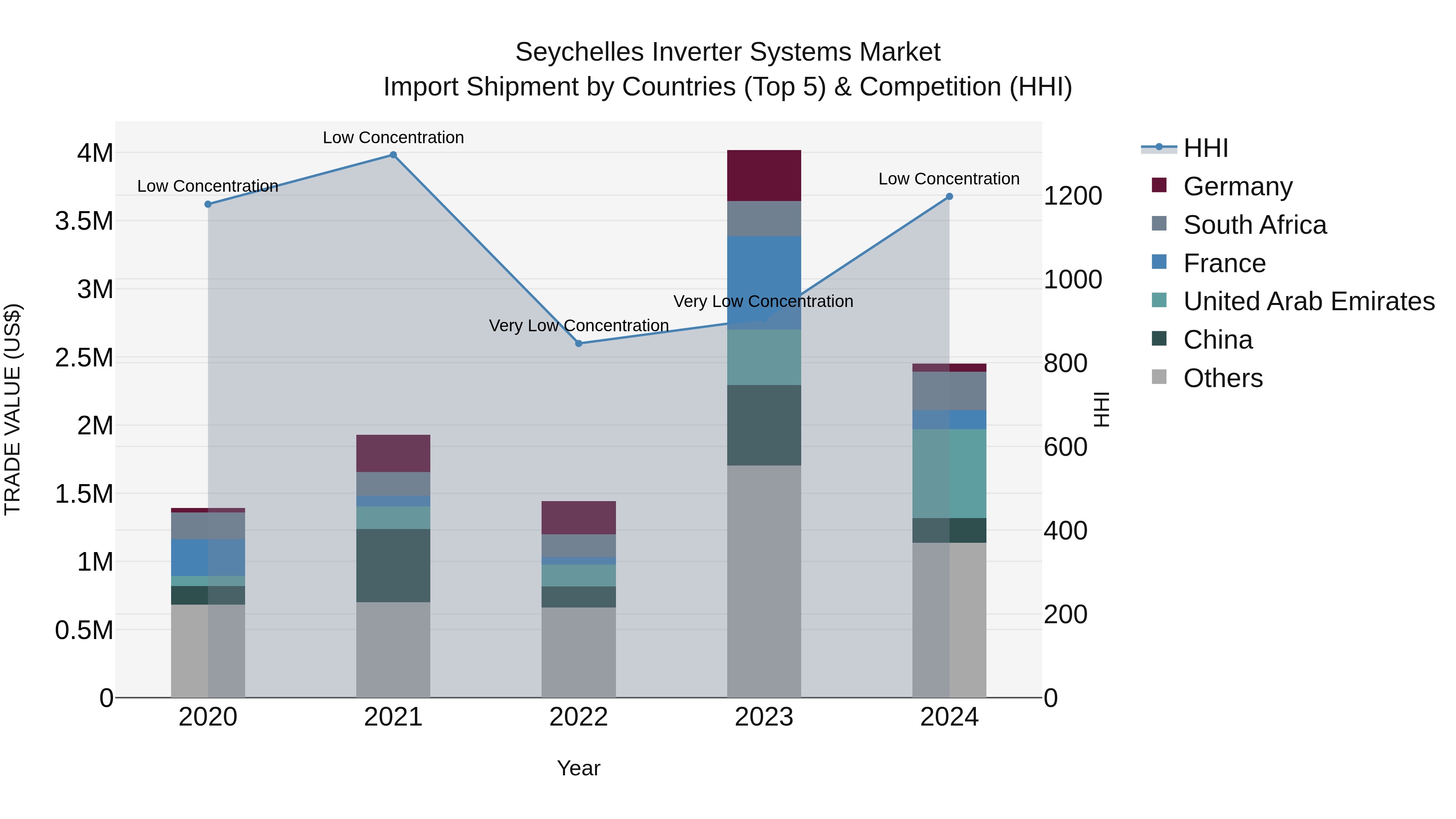 Seychelles Inverter Systems Market: Top 5 Importing Countries and Market Competition (HHI) Analysis