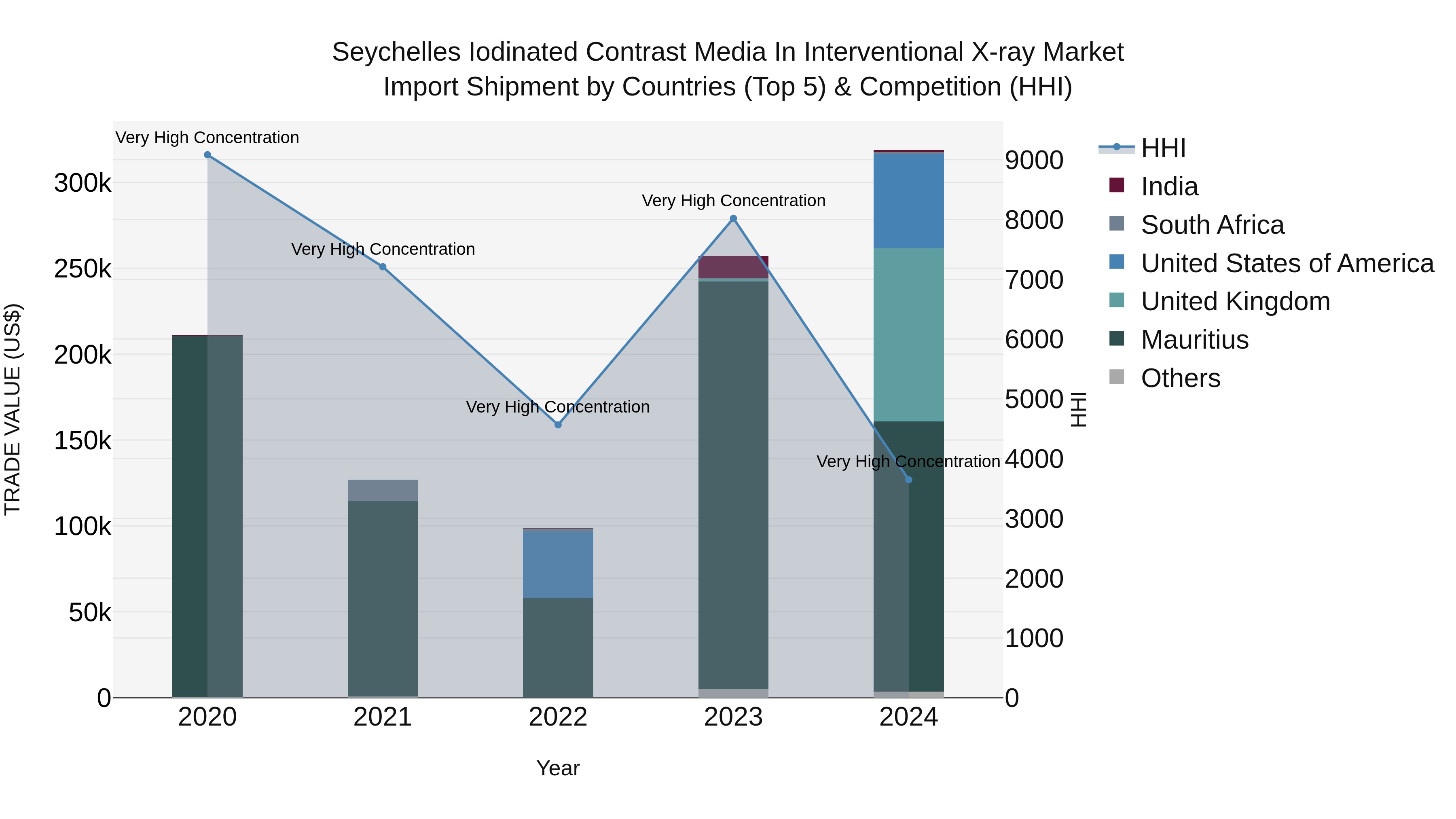 Seychelles Iodinated Contrast Media in Interventional X-ray Market: Top 5 Importing Countries and Market Competition (HHI) Analysis