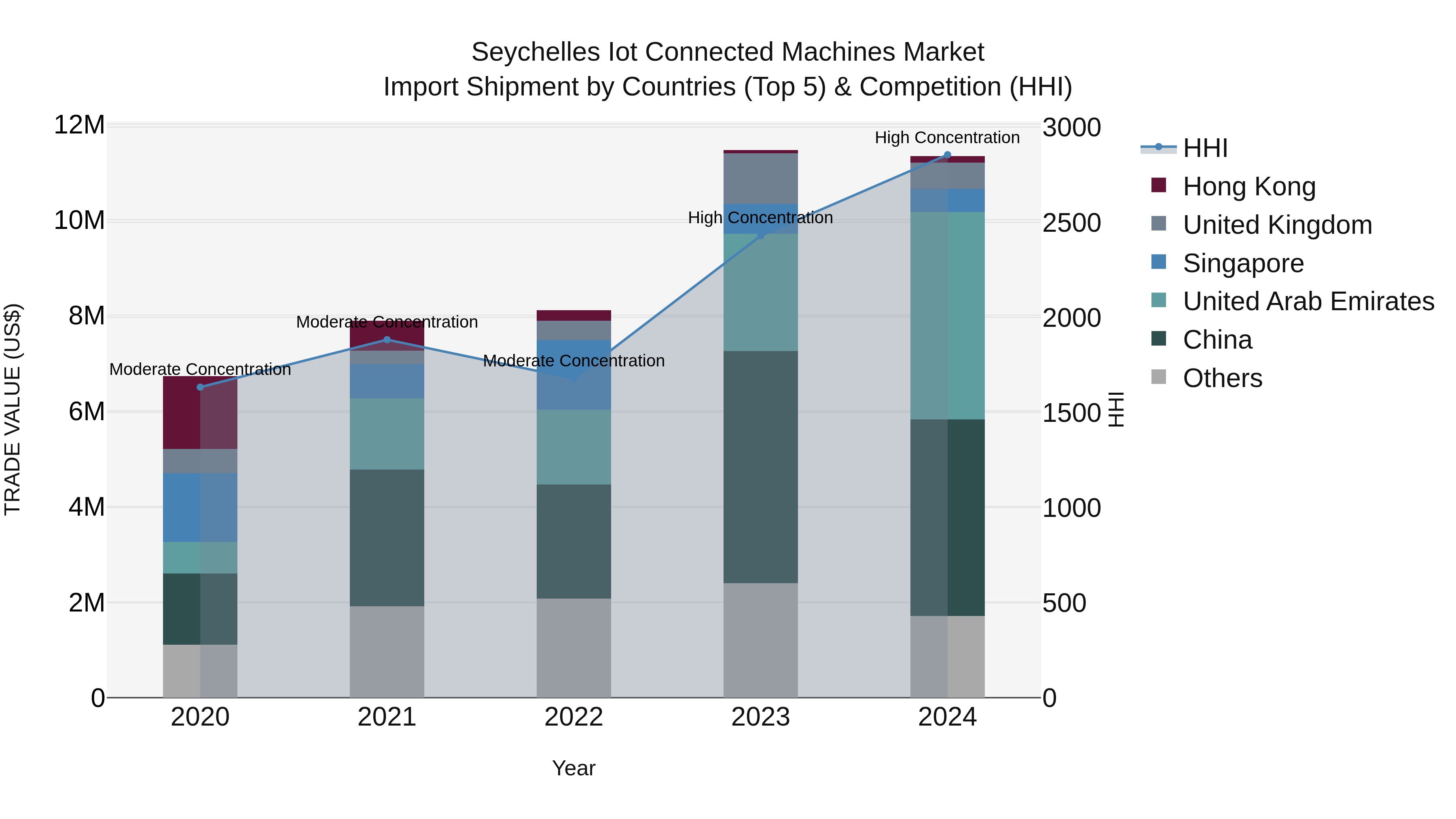 Seychelles Iot Connected Machines Market: Top 5 Importing Countries and Market Competition (HHI) Analysis