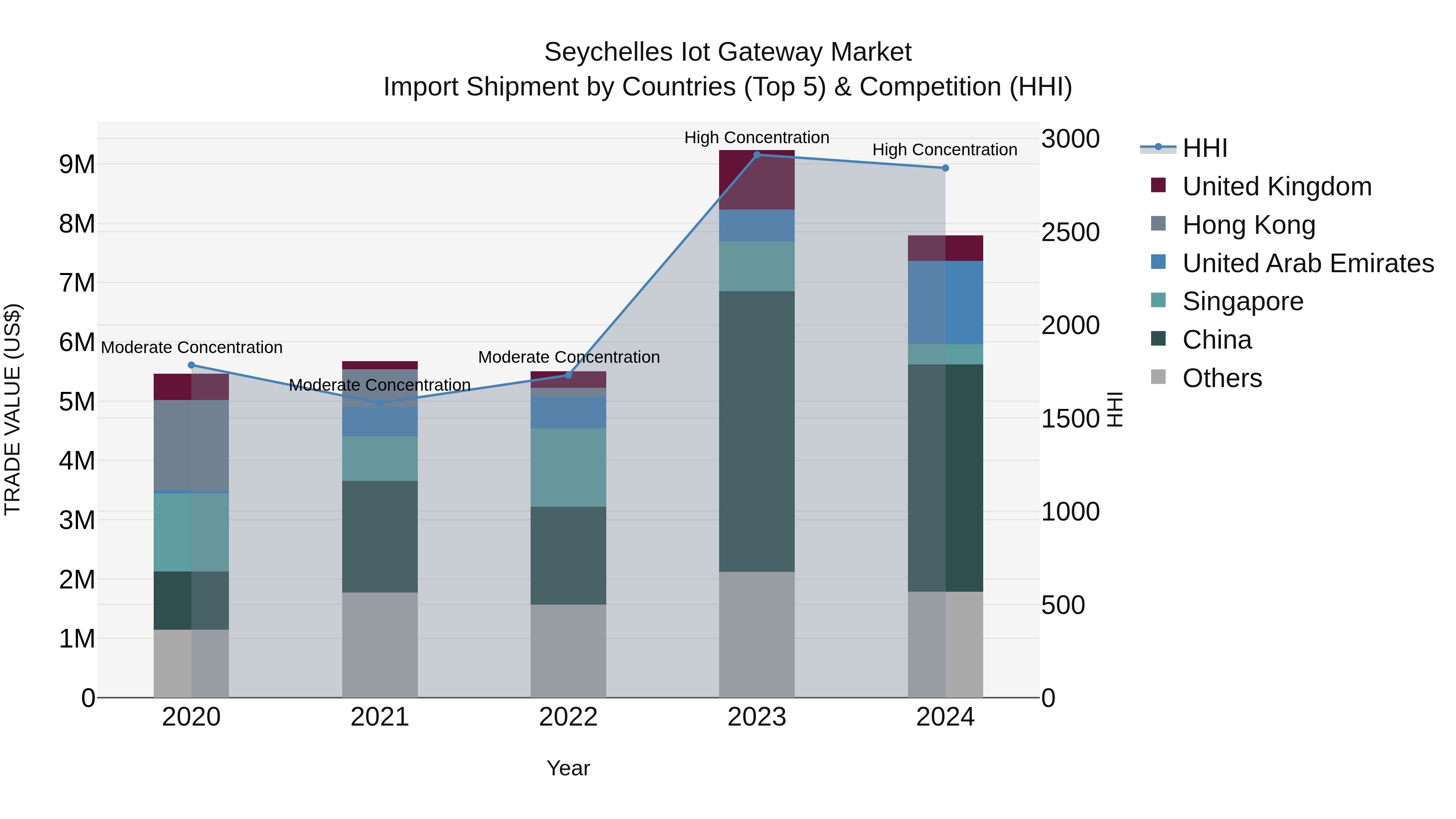 Seychelles Iot Gateway Market: Top 5 Importing Countries and Market Competition (HHI) Analysis