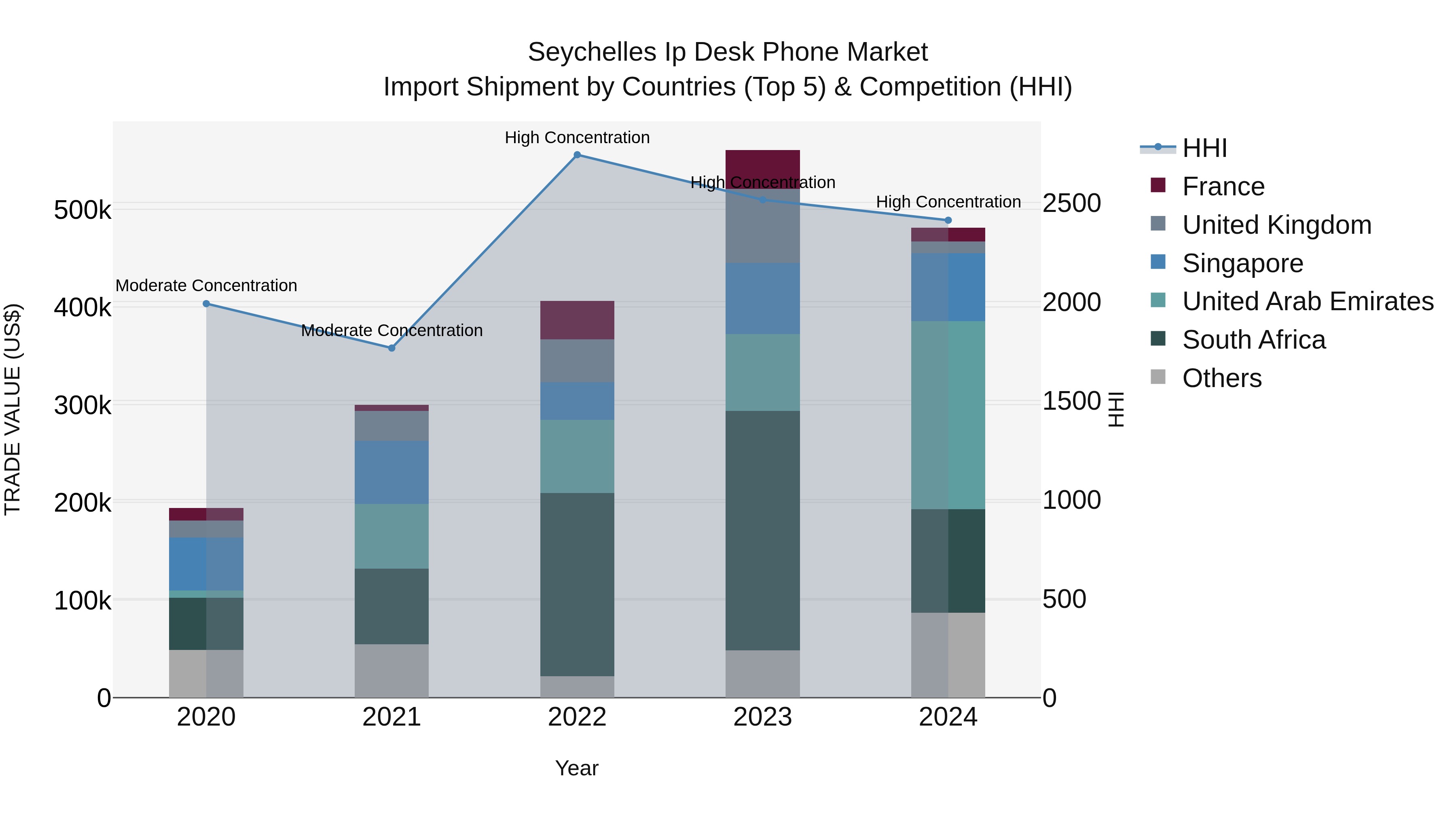 Seychelles Ip Desk Phone Market: Top 5 Importing Countries and Market Competition (HHI) Analysis
