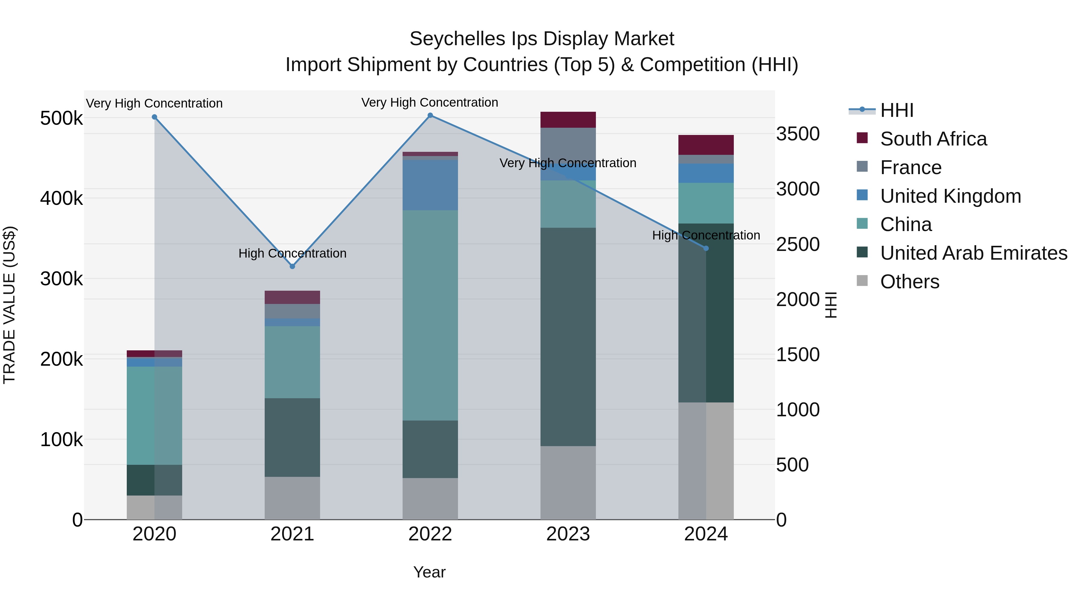 Seychelles Ips Display Market: Top 5 Importing Countries and Market Competition (HHI) Analysis