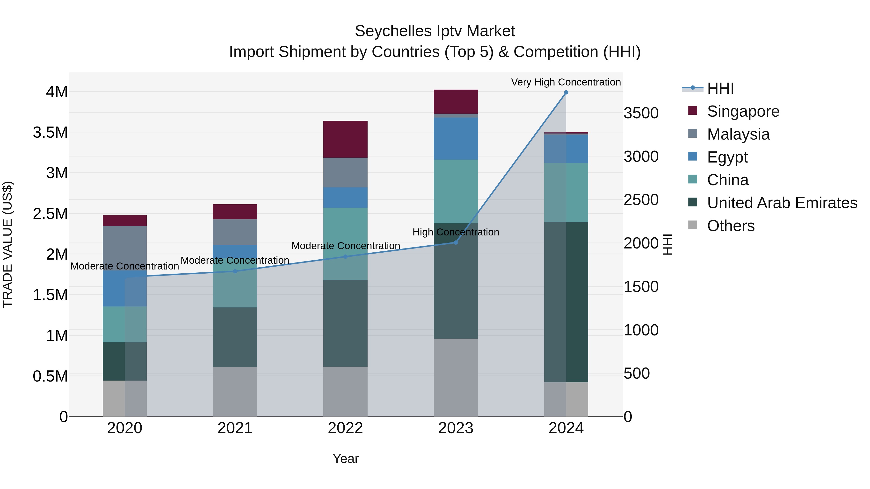 Seychelles Iptv Market: Top 5 Importing Countries and Market Competition (HHI) Analysis